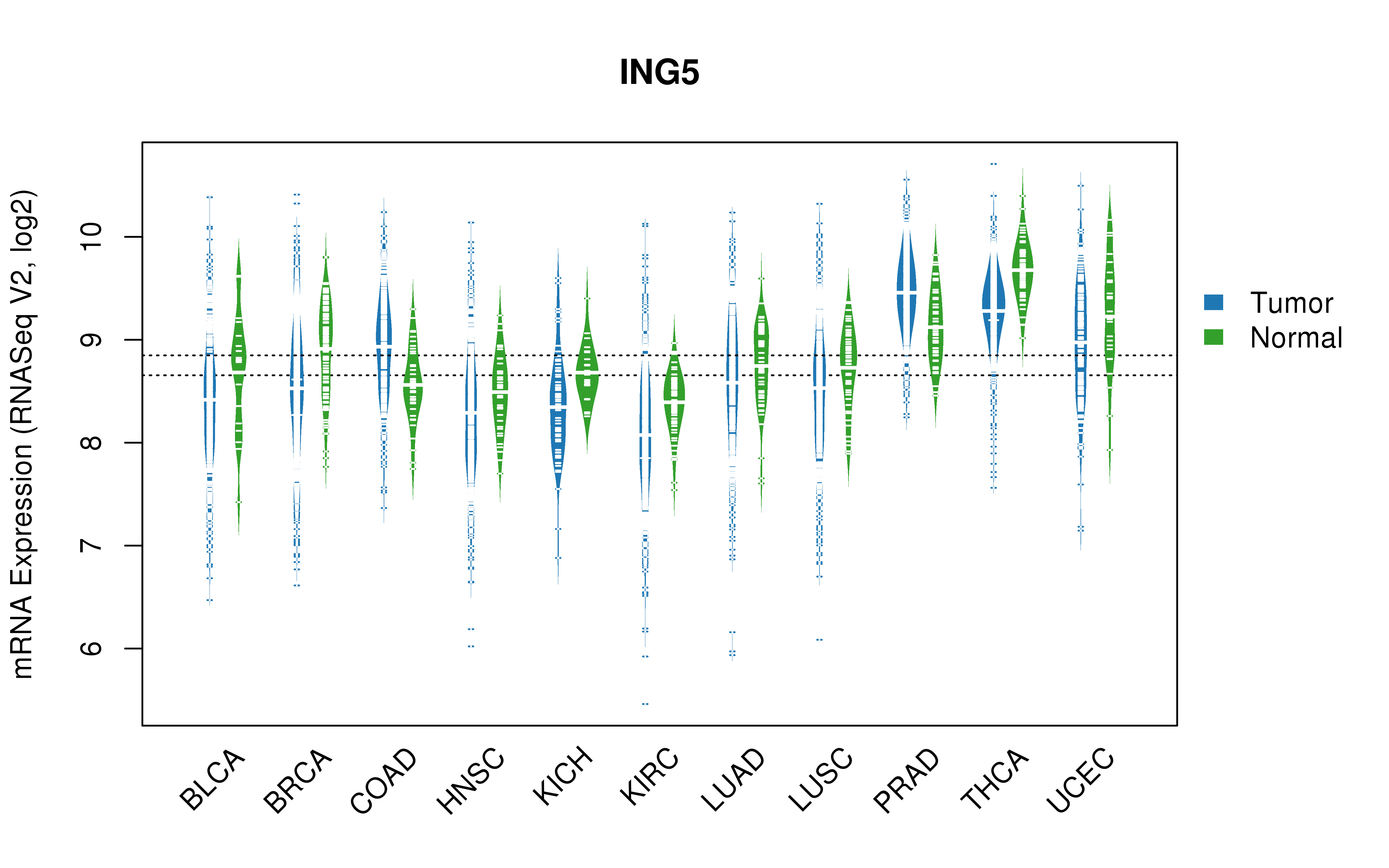 TCGA pan-cancer gene expression summary; We extracted RNASeqV2 normalized gene expression data from TCGA using the R package TCGA-Assembler. All public data files on TCGA DCC data server were gathered on Jan-05-2015.