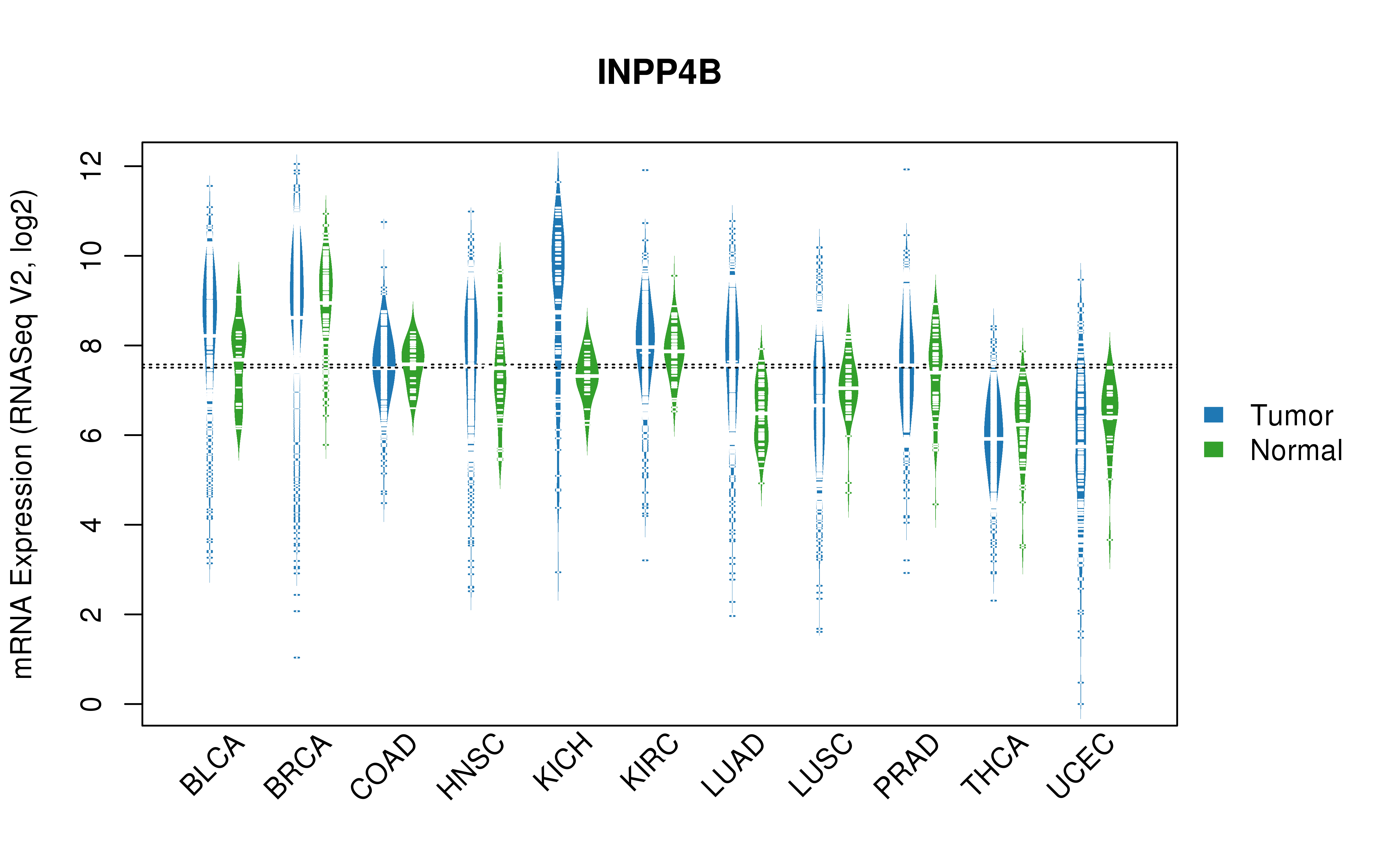 TCGA pan-cancer gene expression summary; We extracted RNASeqV2 normalized gene expression data from TCGA using the R package TCGA-Assembler. All public data files on TCGA DCC data server were gathered on Jan-05-2015.