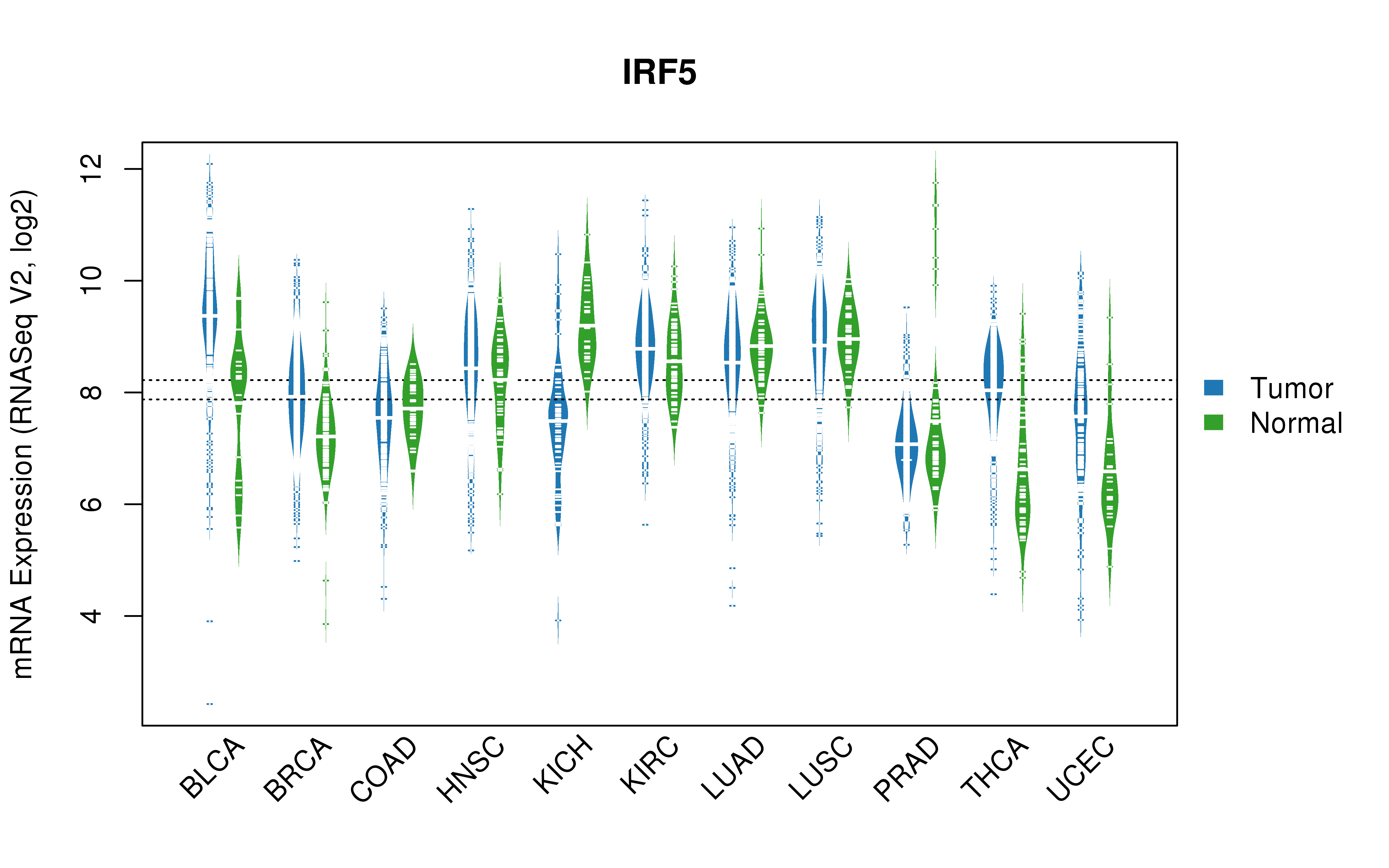 TCGA pan-cancer gene expression summary; We extracted RNASeqV2 normalized gene expression data from TCGA using the R package TCGA-Assembler. All public data files on TCGA DCC data server were gathered on Jan-05-2015.