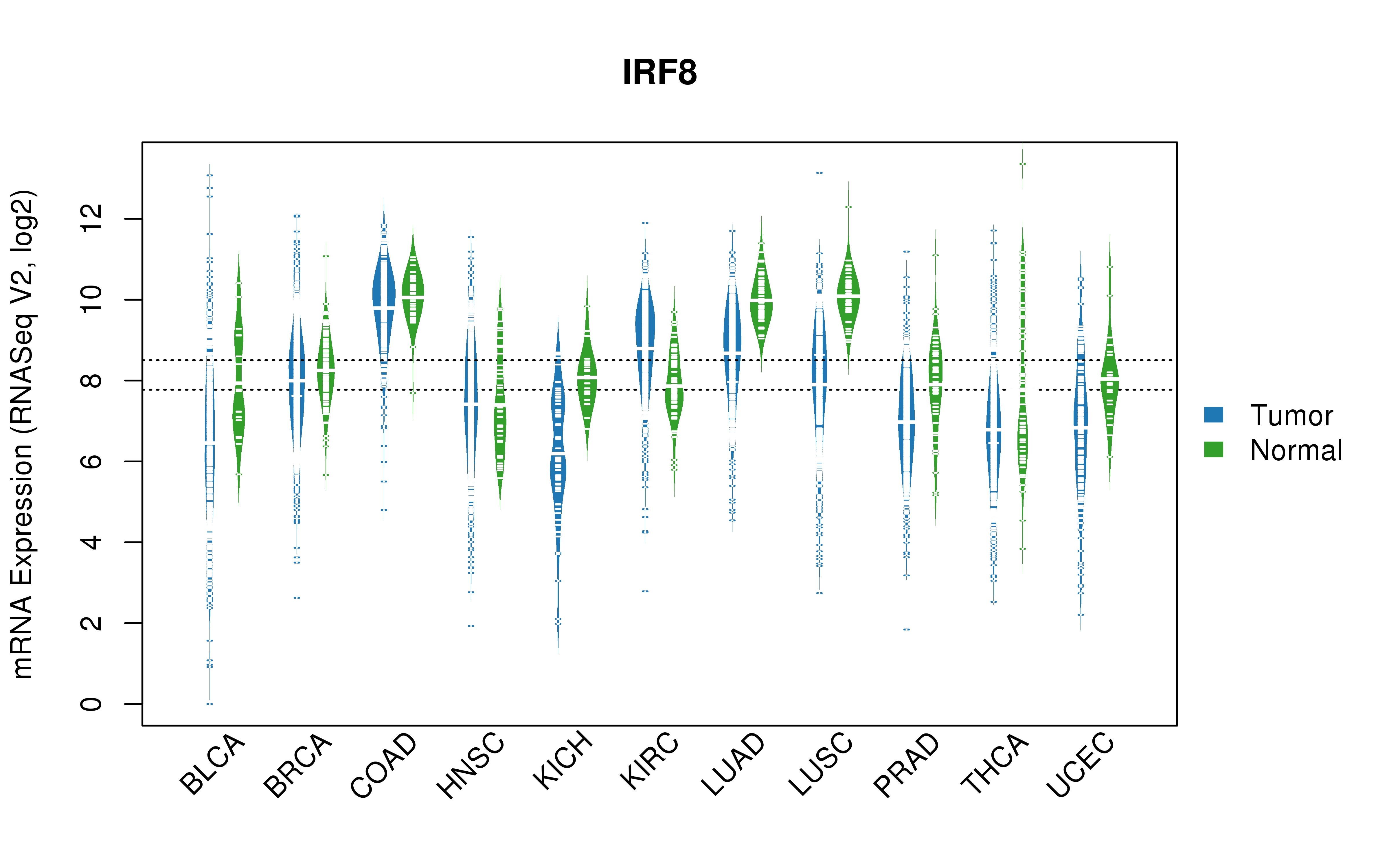 TCGA pan-cancer gene expression summary; We extracted RNASeqV2 normalized gene expression data from TCGA using the R package TCGA-Assembler. All public data files on TCGA DCC data server were gathered on Jan-05-2015.