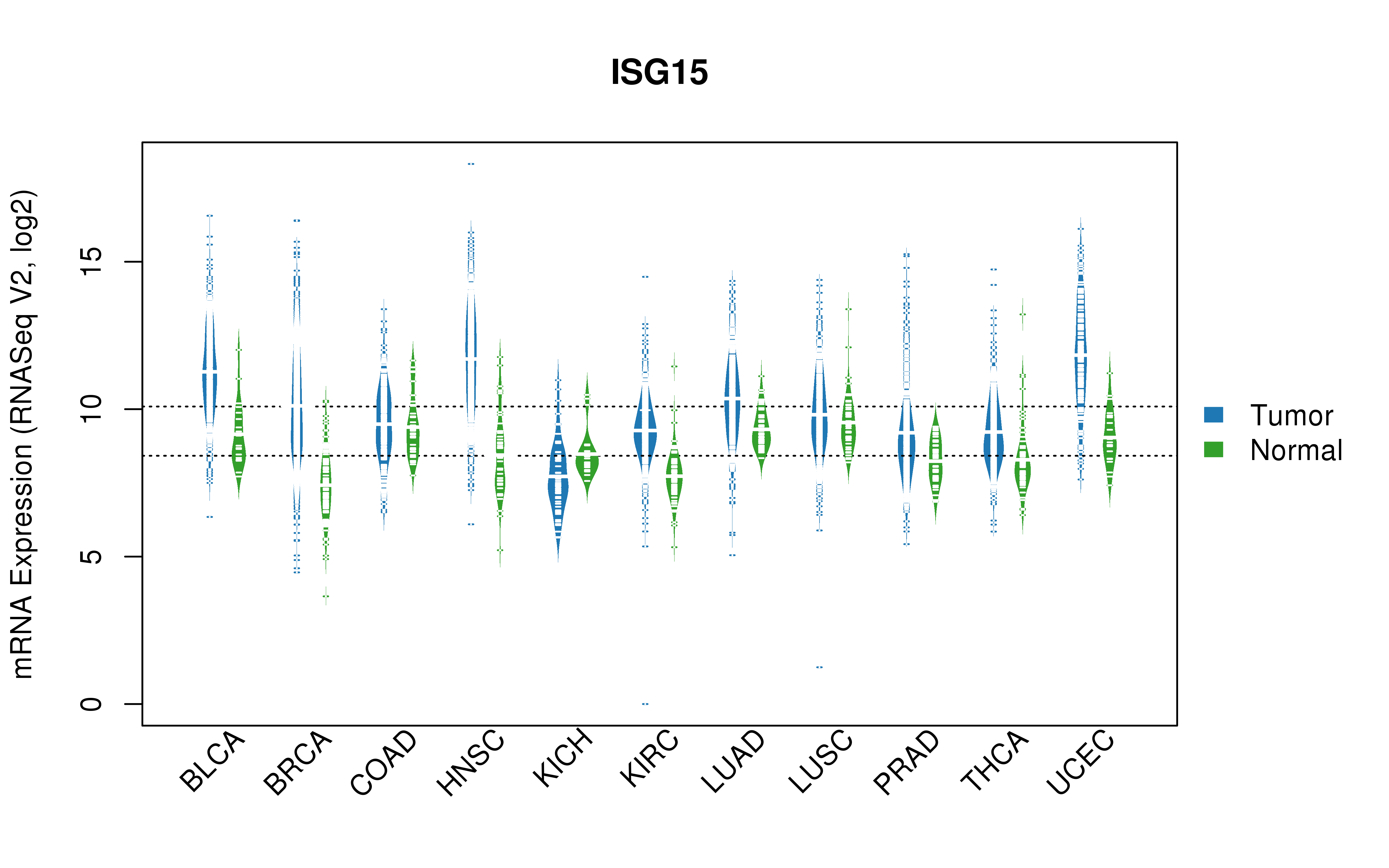 TCGA pan-cancer gene expression summary; We extracted RNASeqV2 normalized gene expression data from TCGA using the R package TCGA-Assembler. All public data files on TCGA DCC data server were gathered on Jan-05-2015.