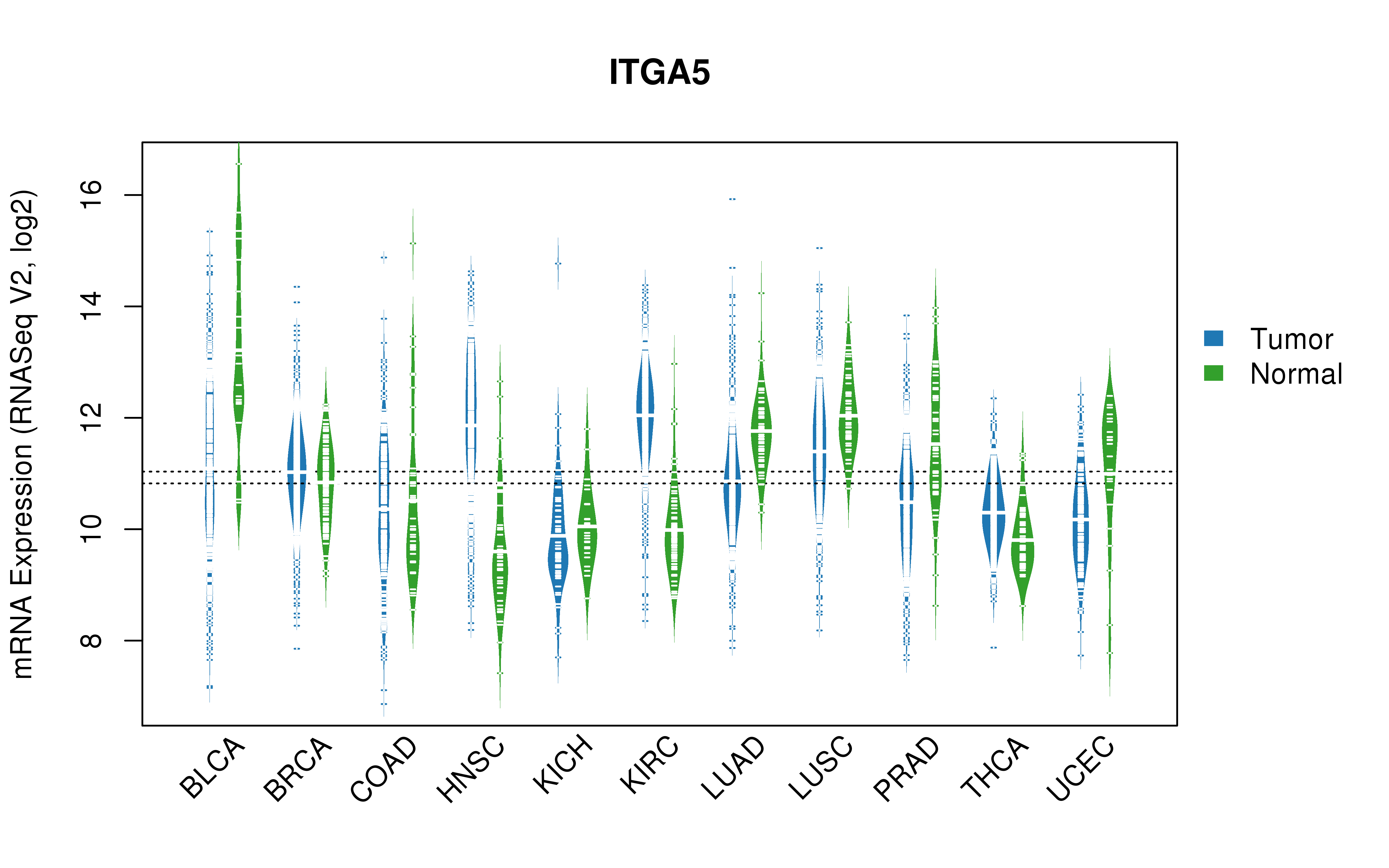 TCGA pan-cancer gene expression summary; We extracted RNASeqV2 normalized gene expression data from TCGA using the R package TCGA-Assembler. All public data files on TCGA DCC data server were gathered on Jan-05-2015.