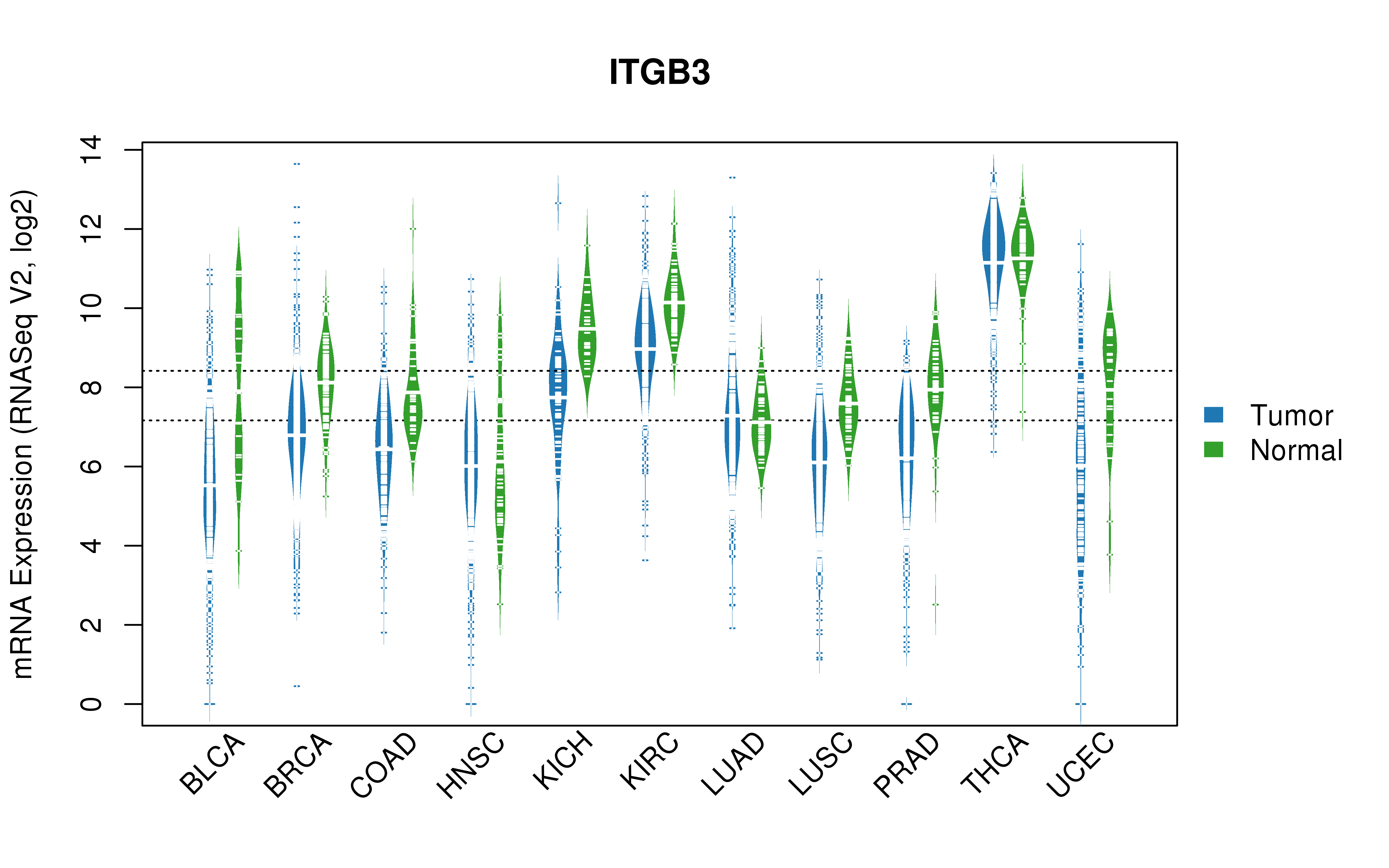 TCGA pan-cancer gene expression summary; We extracted RNASeqV2 normalized gene expression data from TCGA using the R package TCGA-Assembler. All public data files on TCGA DCC data server were gathered on Jan-05-2015.