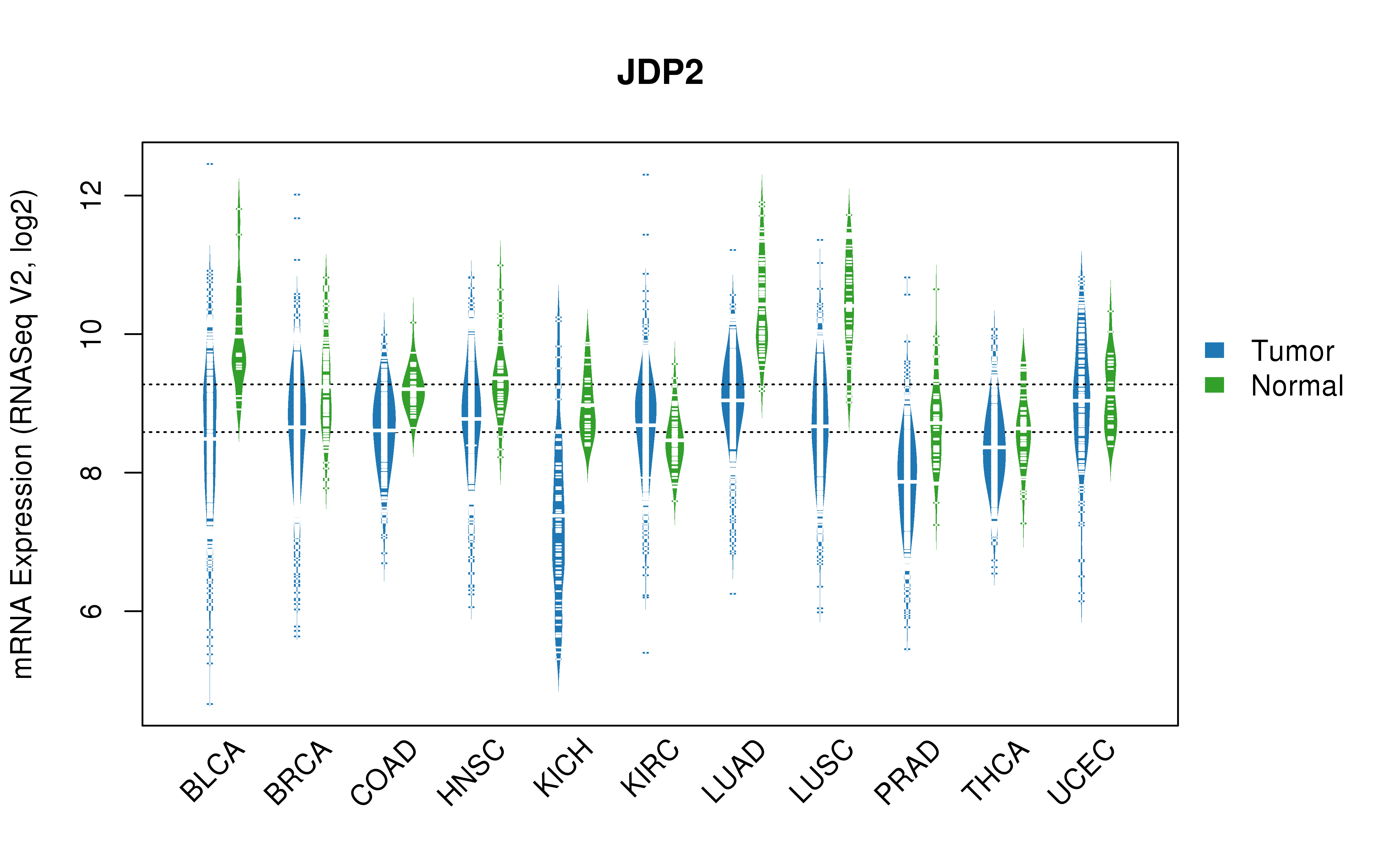 TCGA pan-cancer gene expression summary; We extracted RNASeqV2 normalized gene expression data from TCGA using the R package TCGA-Assembler. All public data files on TCGA DCC data server were gathered on Jan-05-2015.