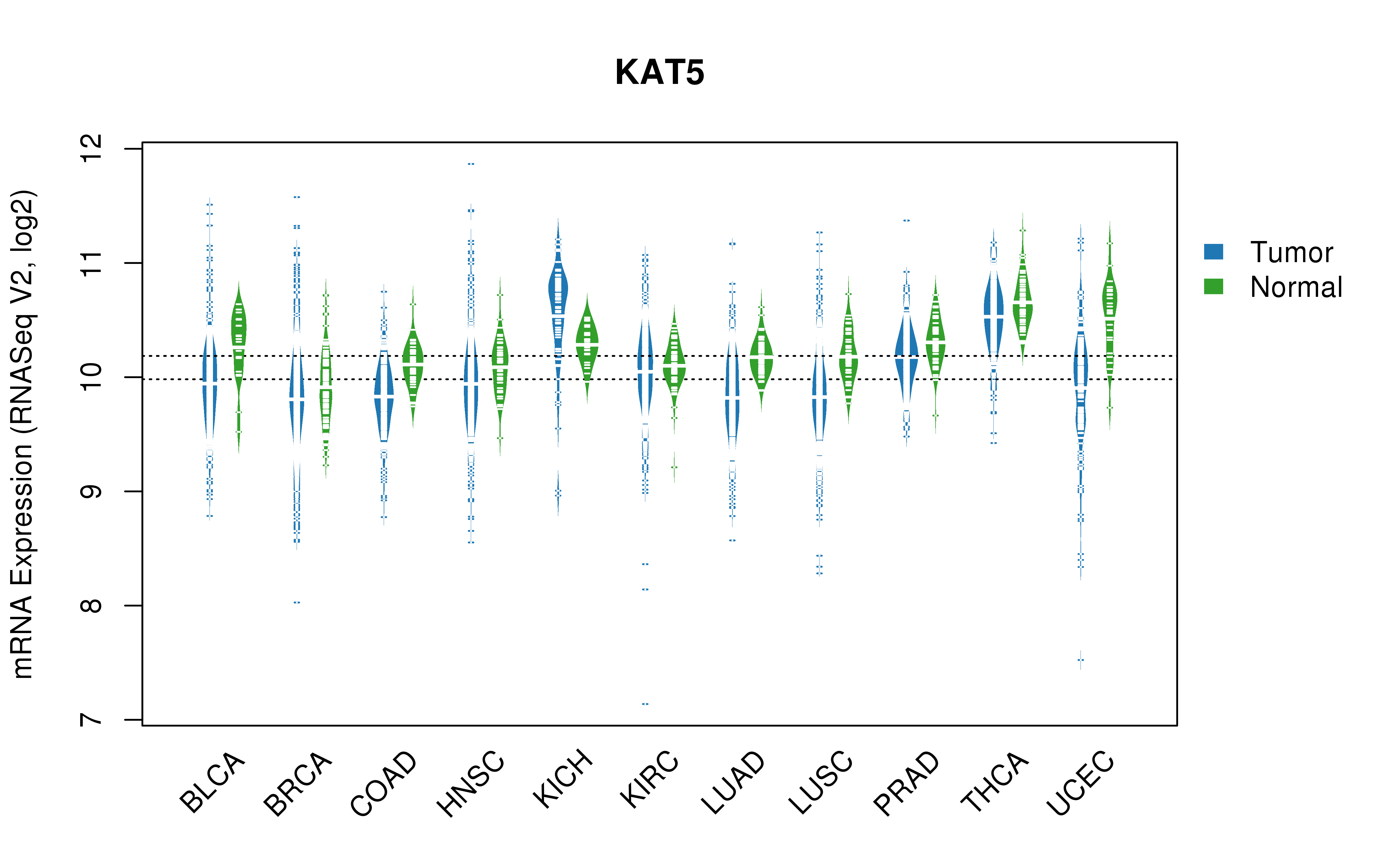 TCGA pan-cancer gene expression summary; We extracted RNASeqV2 normalized gene expression data from TCGA using the R package TCGA-Assembler. All public data files on TCGA DCC data server were gathered on Jan-05-2015.