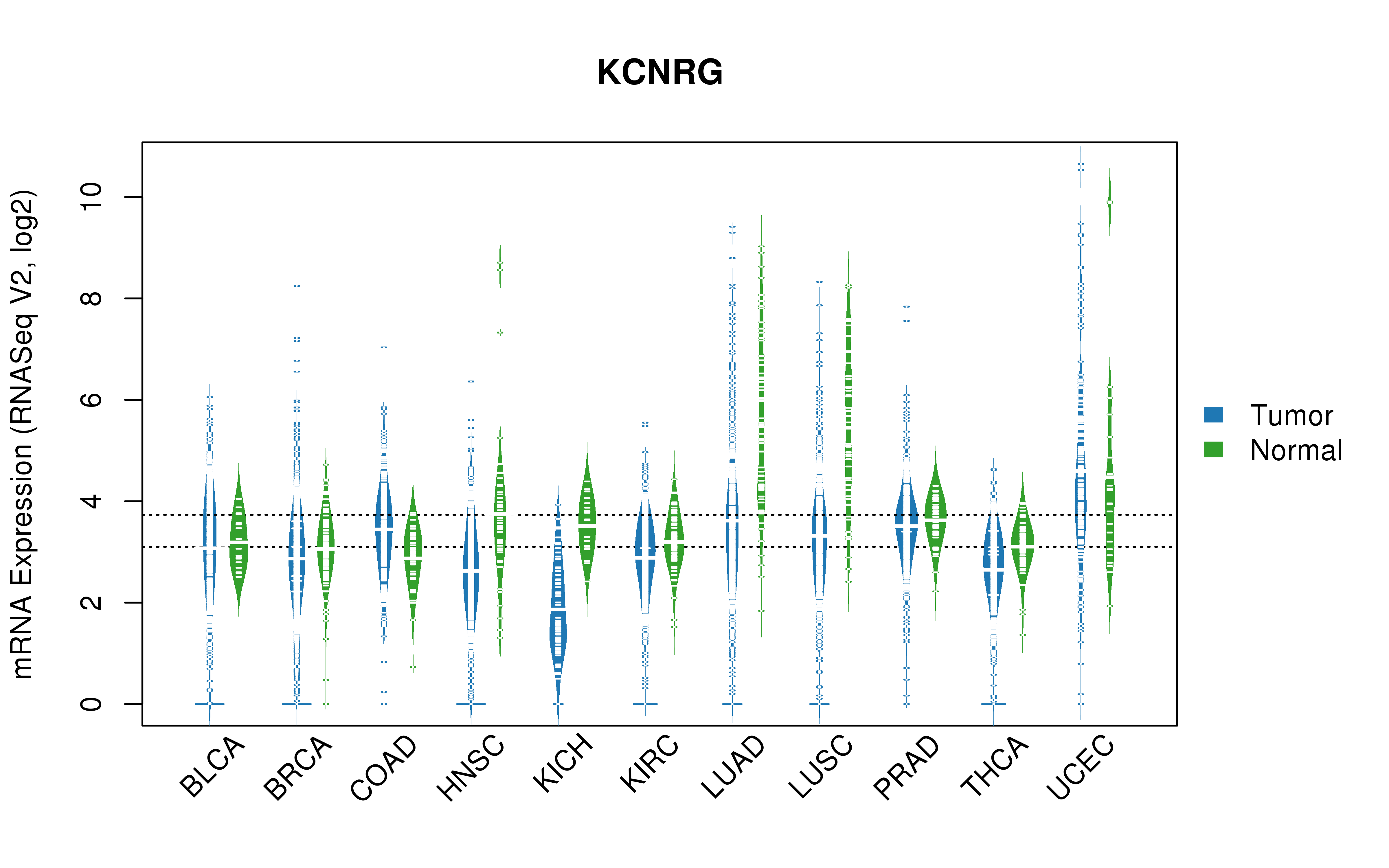 TCGA pan-cancer gene expression summary; We extracted RNASeqV2 normalized gene expression data from TCGA using the R package TCGA-Assembler. All public data files on TCGA DCC data server were gathered on Jan-05-2015.