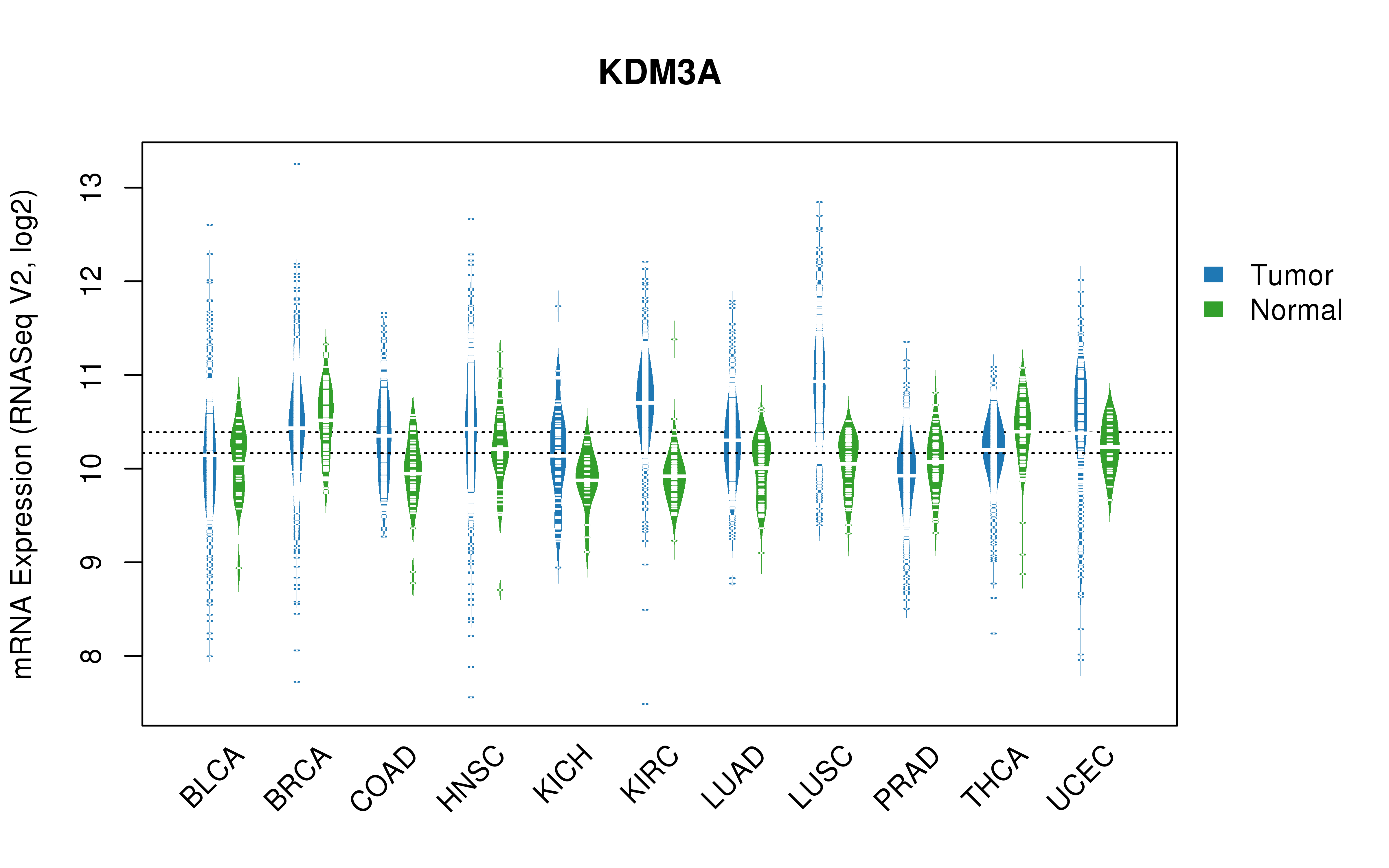 TCGA pan-cancer gene expression summary; We extracted RNASeqV2 normalized gene expression data from TCGA using the R package TCGA-Assembler. All public data files on TCGA DCC data server were gathered on Jan-05-2015.