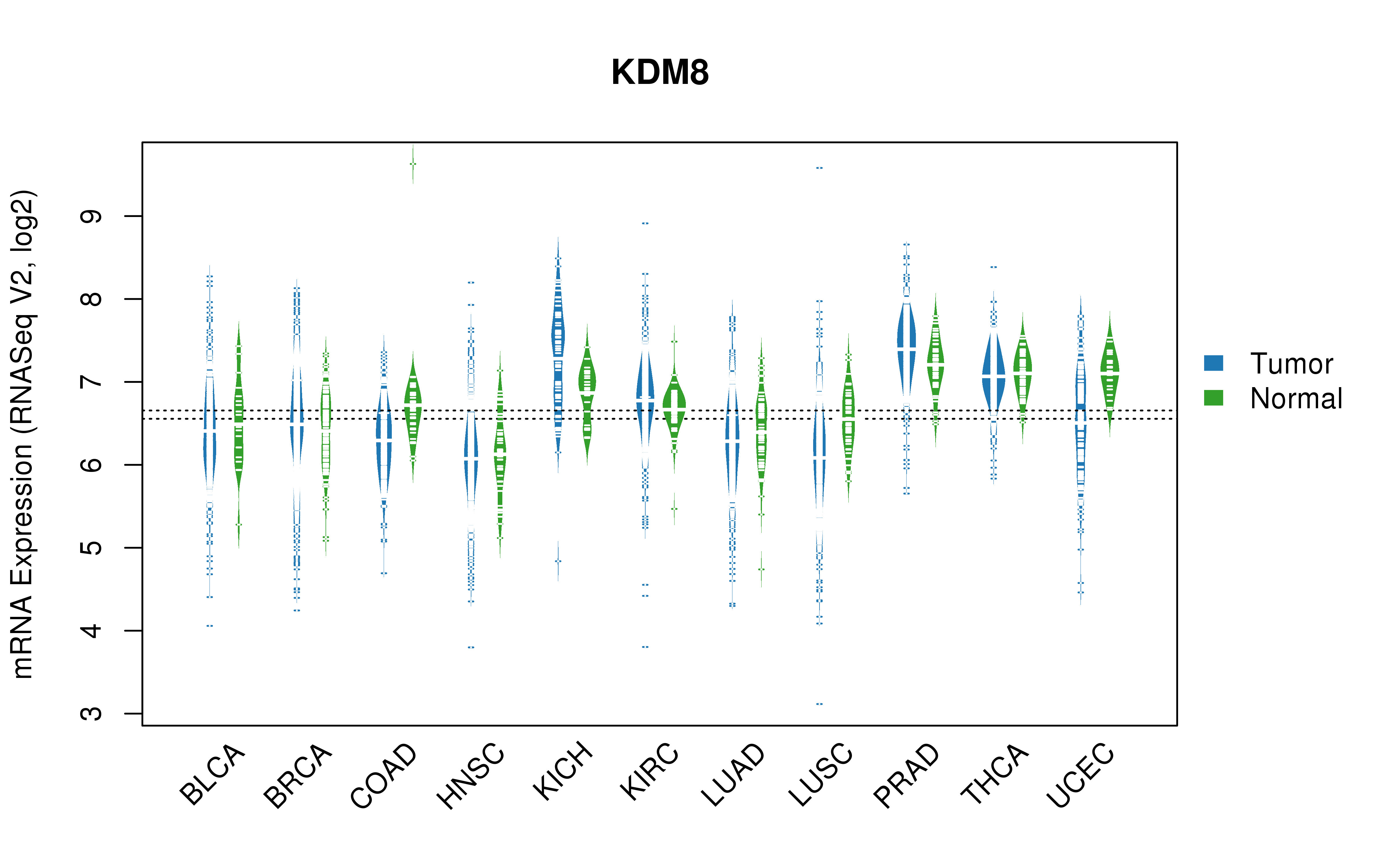 TCGA pan-cancer gene expression summary; We extracted RNASeqV2 normalized gene expression data from TCGA using the R package TCGA-Assembler. All public data files on TCGA DCC data server were gathered on Jan-05-2015.