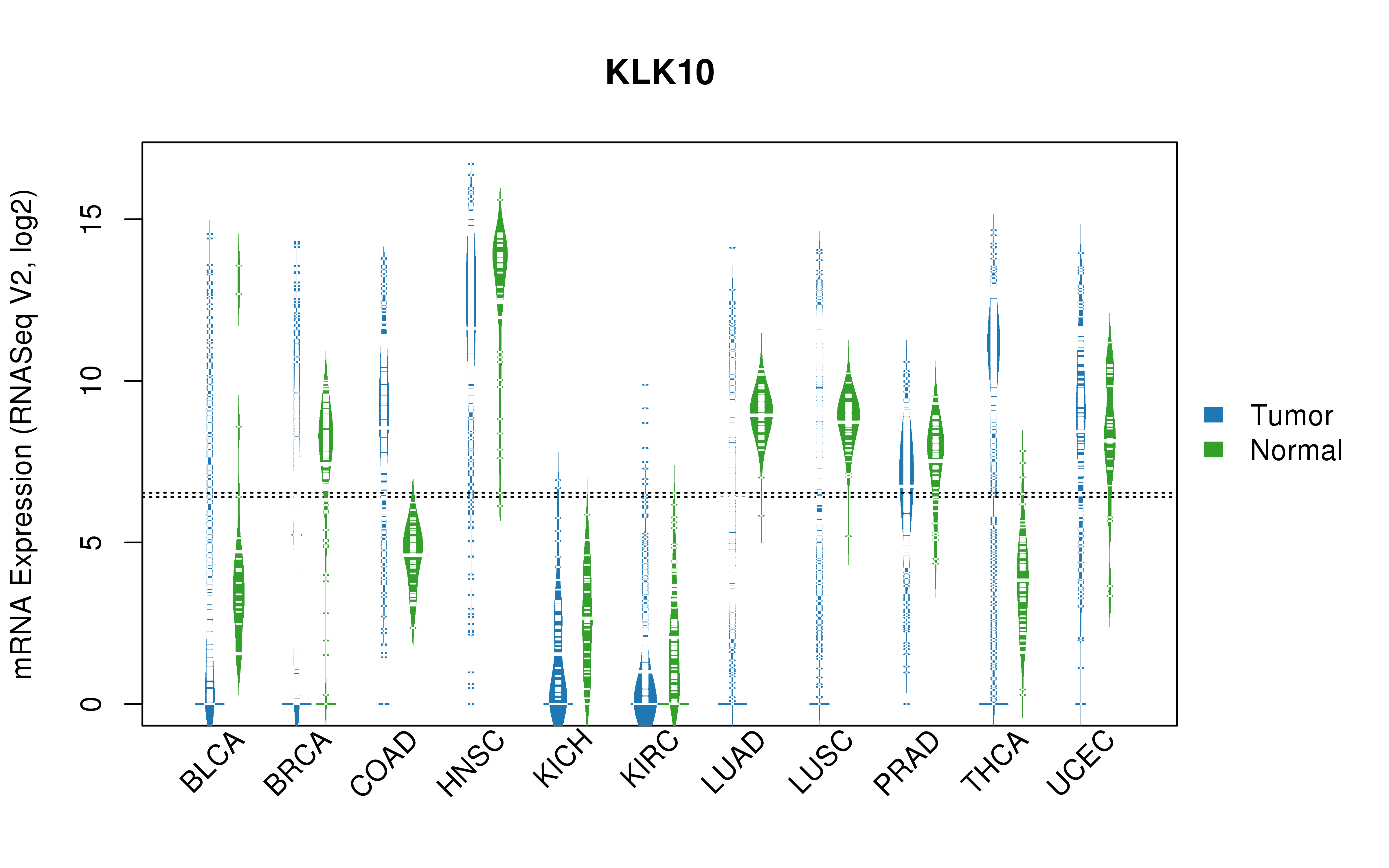 TCGA pan-cancer gene expression summary; We extracted RNASeqV2 normalized gene expression data from TCGA using the R package TCGA-Assembler. All public data files on TCGA DCC data server were gathered on Jan-05-2015.