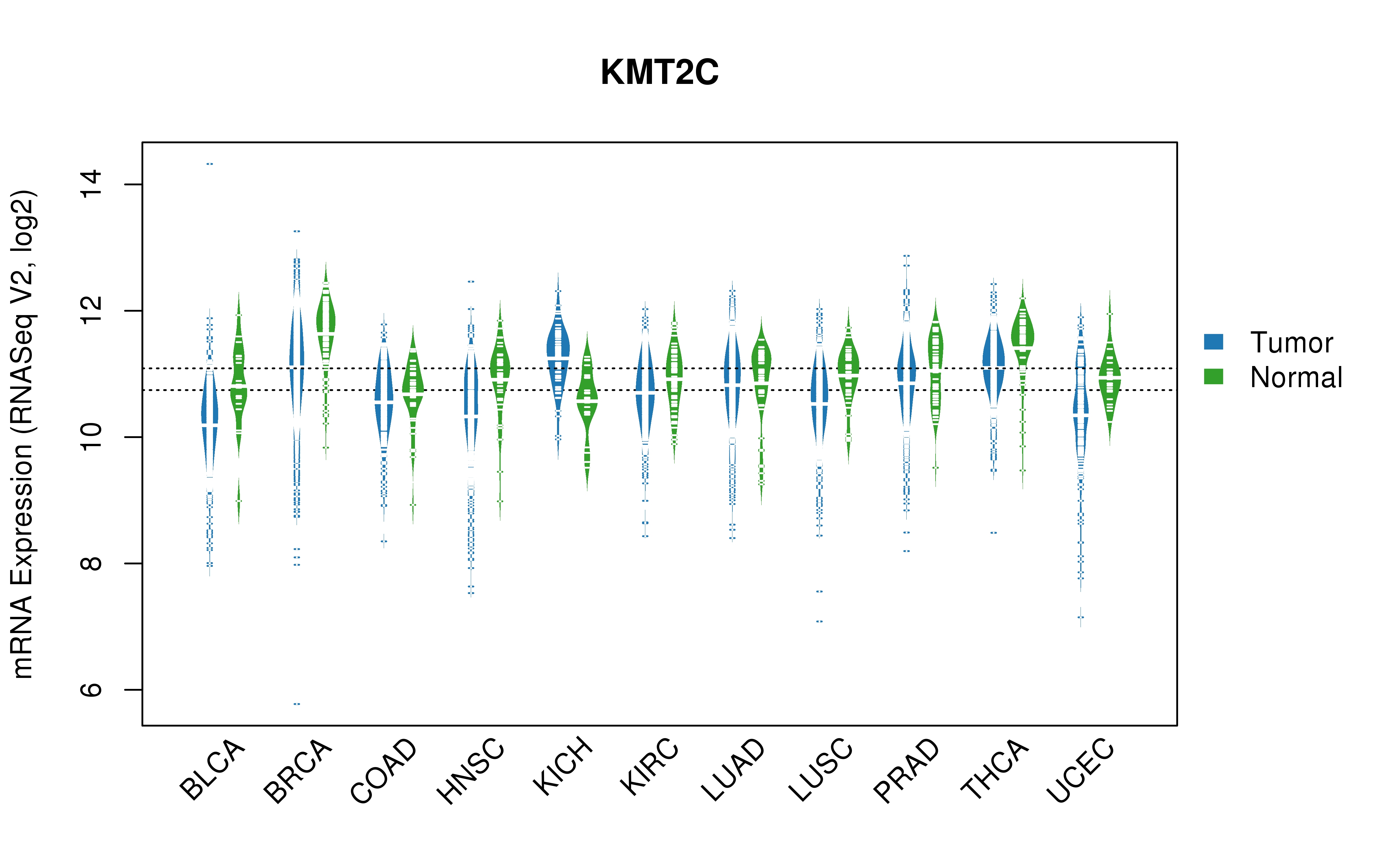 TCGA pan-cancer gene expression summary; We extracted RNASeqV2 normalized gene expression data from TCGA using the R package TCGA-Assembler. All public data files on TCGA DCC data server were gathered on Jan-05-2015.