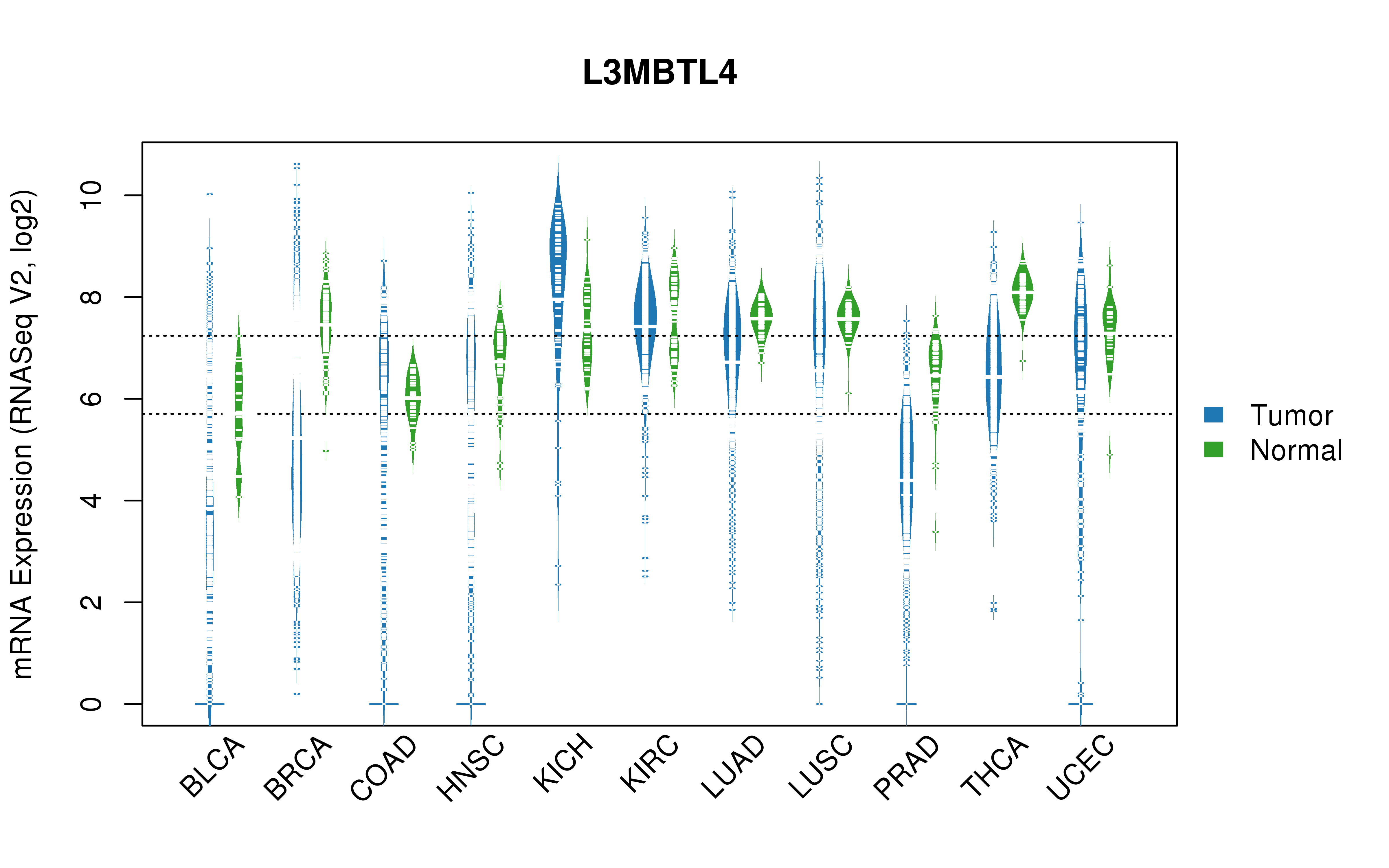 TCGA pan-cancer gene expression summary; We extracted RNASeqV2 normalized gene expression data from TCGA using the R package TCGA-Assembler. All public data files on TCGA DCC data server were gathered on Jan-05-2015.