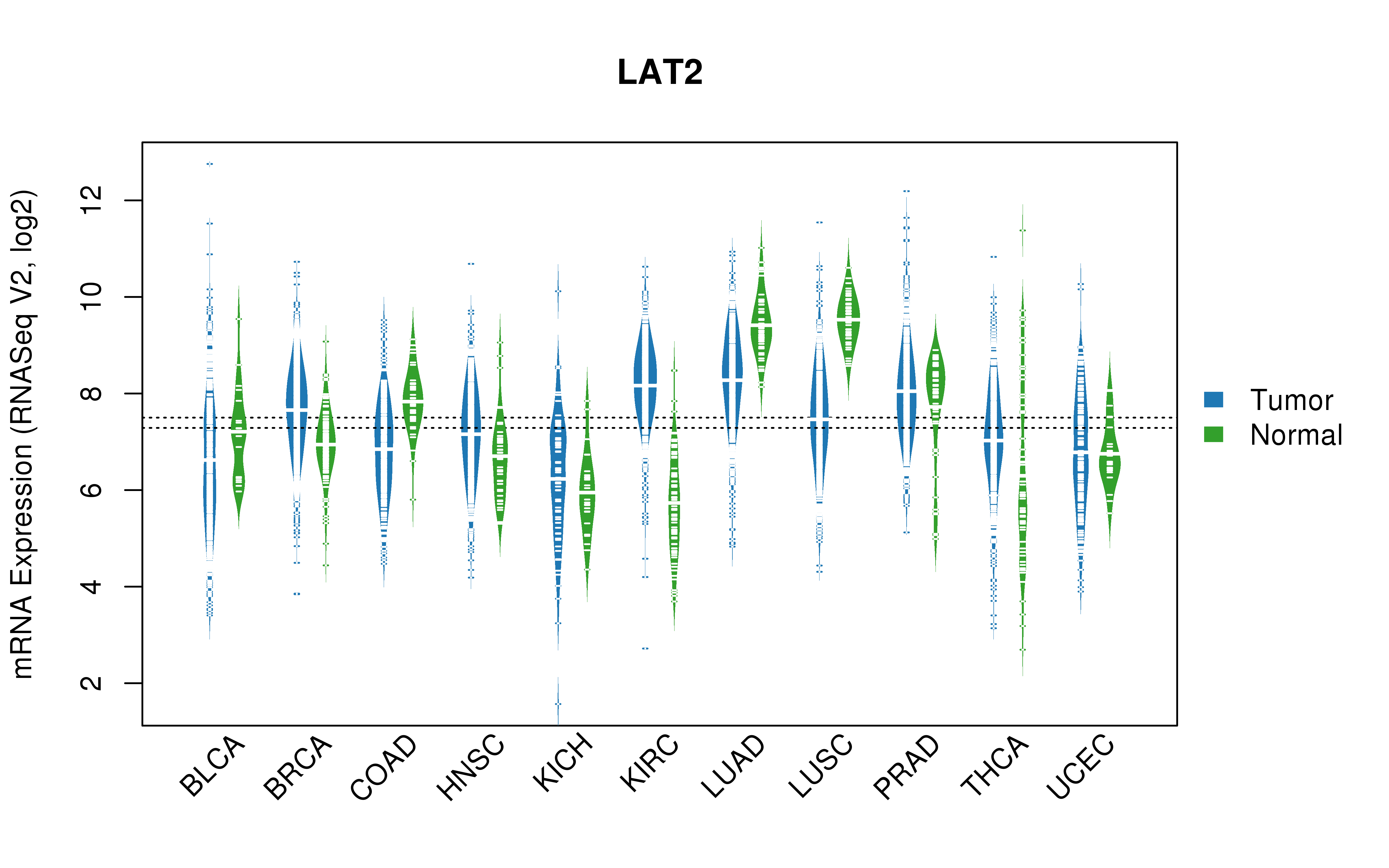 TCGA pan-cancer gene expression summary; We extracted RNASeqV2 normalized gene expression data from TCGA using the R package TCGA-Assembler. All public data files on TCGA DCC data server were gathered on Jan-05-2015.