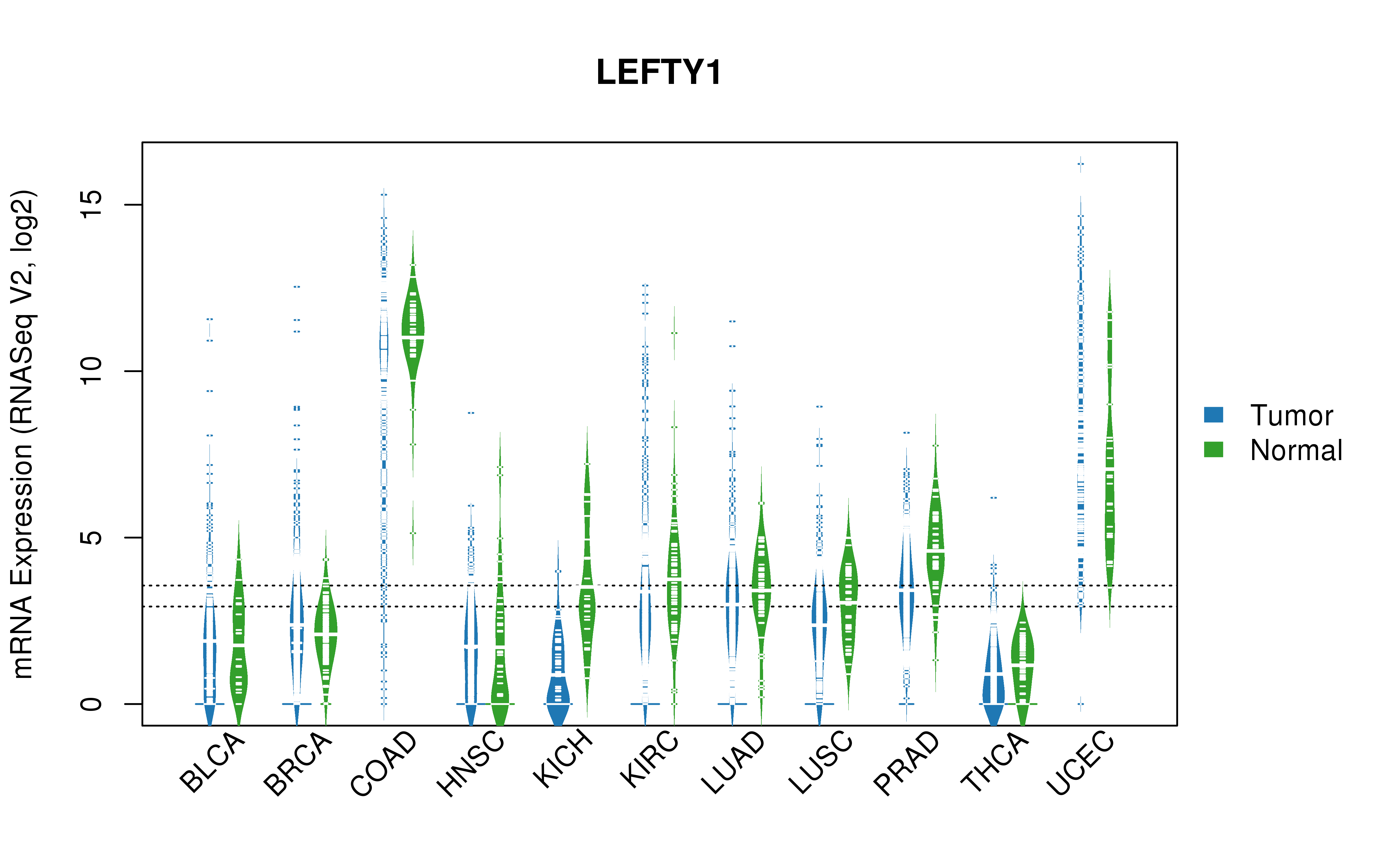 TCGA pan-cancer gene expression summary; We extracted RNASeqV2 normalized gene expression data from TCGA using the R package TCGA-Assembler. All public data files on TCGA DCC data server were gathered on Jan-05-2015.