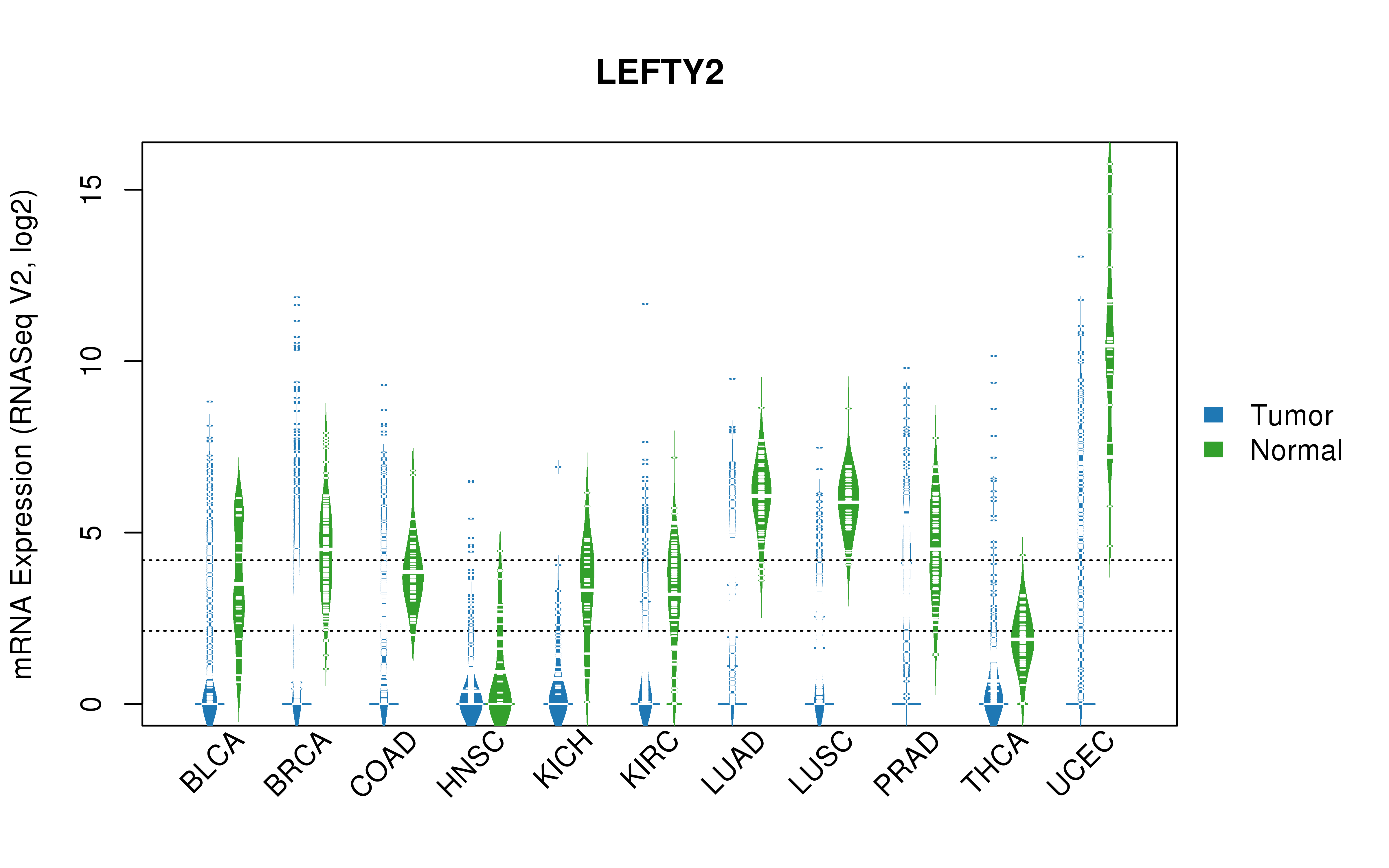 TCGA pan-cancer gene expression summary; We extracted RNASeqV2 normalized gene expression data from TCGA using the R package TCGA-Assembler. All public data files on TCGA DCC data server were gathered on Jan-05-2015.