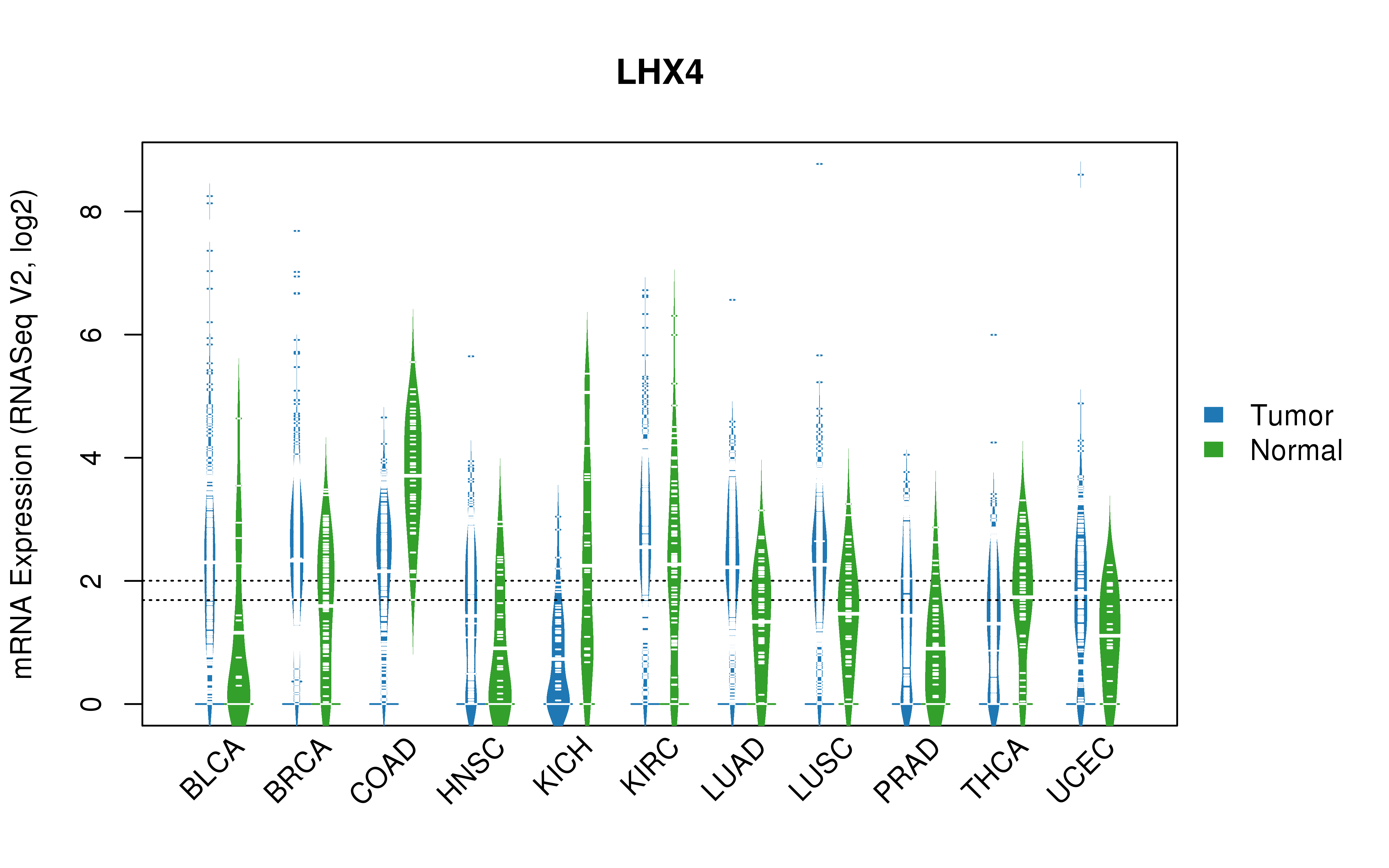 TCGA pan-cancer gene expression summary; We extracted RNASeqV2 normalized gene expression data from TCGA using the R package TCGA-Assembler. All public data files on TCGA DCC data server were gathered on Jan-05-2015.