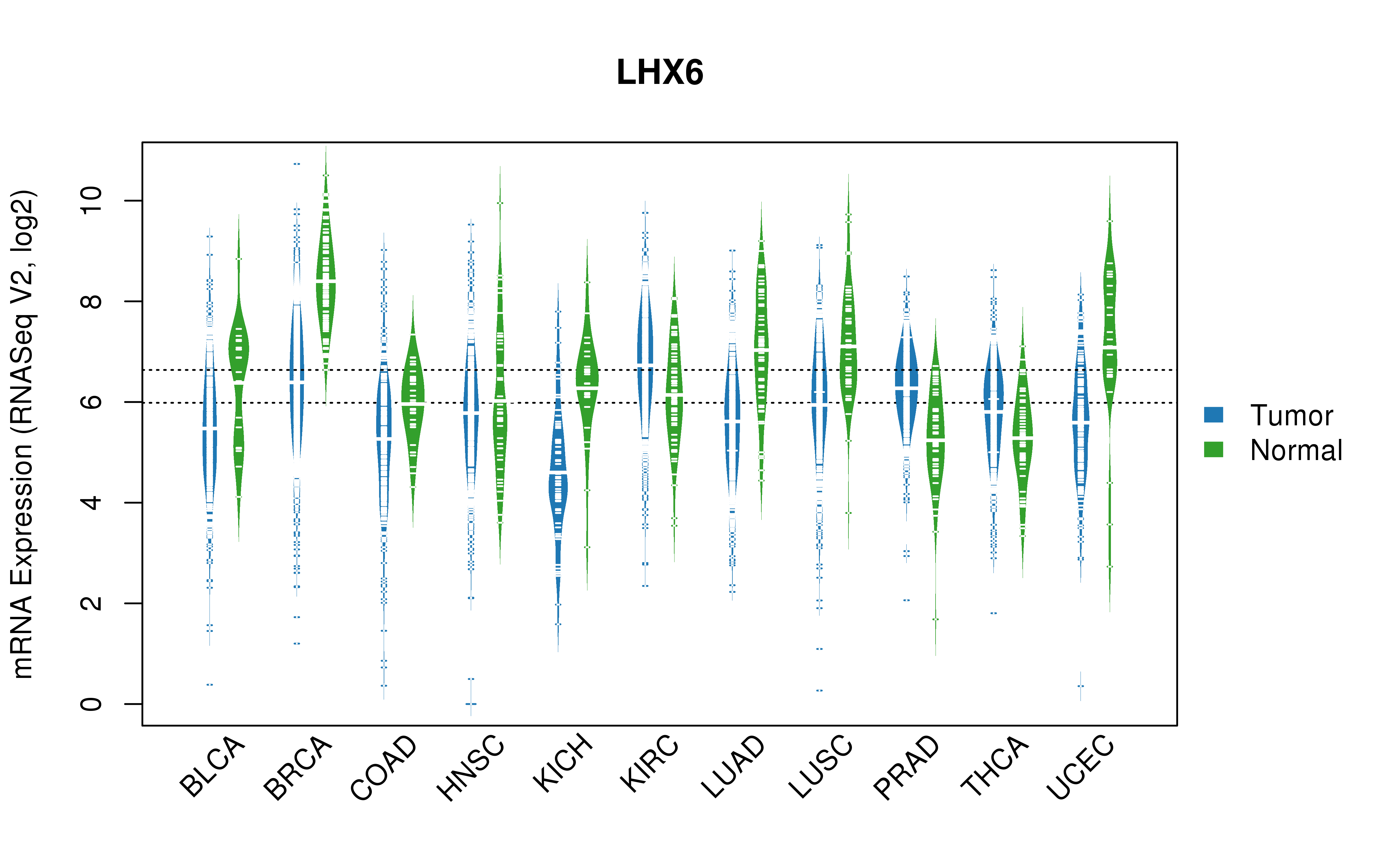 TCGA pan-cancer gene expression summary; We extracted RNASeqV2 normalized gene expression data from TCGA using the R package TCGA-Assembler. All public data files on TCGA DCC data server were gathered on Jan-05-2015.