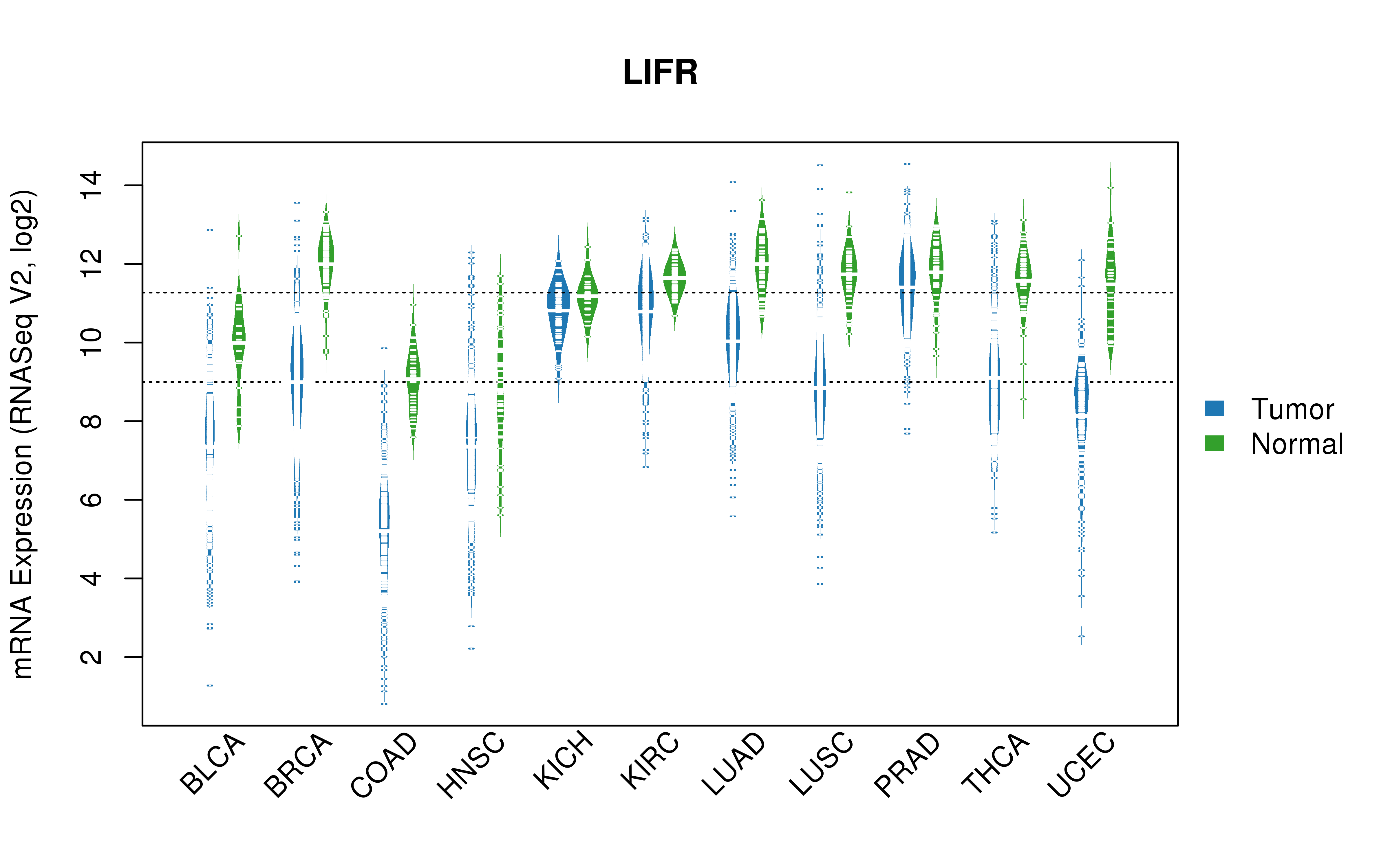 TCGA pan-cancer gene expression summary; We extracted RNASeqV2 normalized gene expression data from TCGA using the R package TCGA-Assembler. All public data files on TCGA DCC data server were gathered on Jan-05-2015.