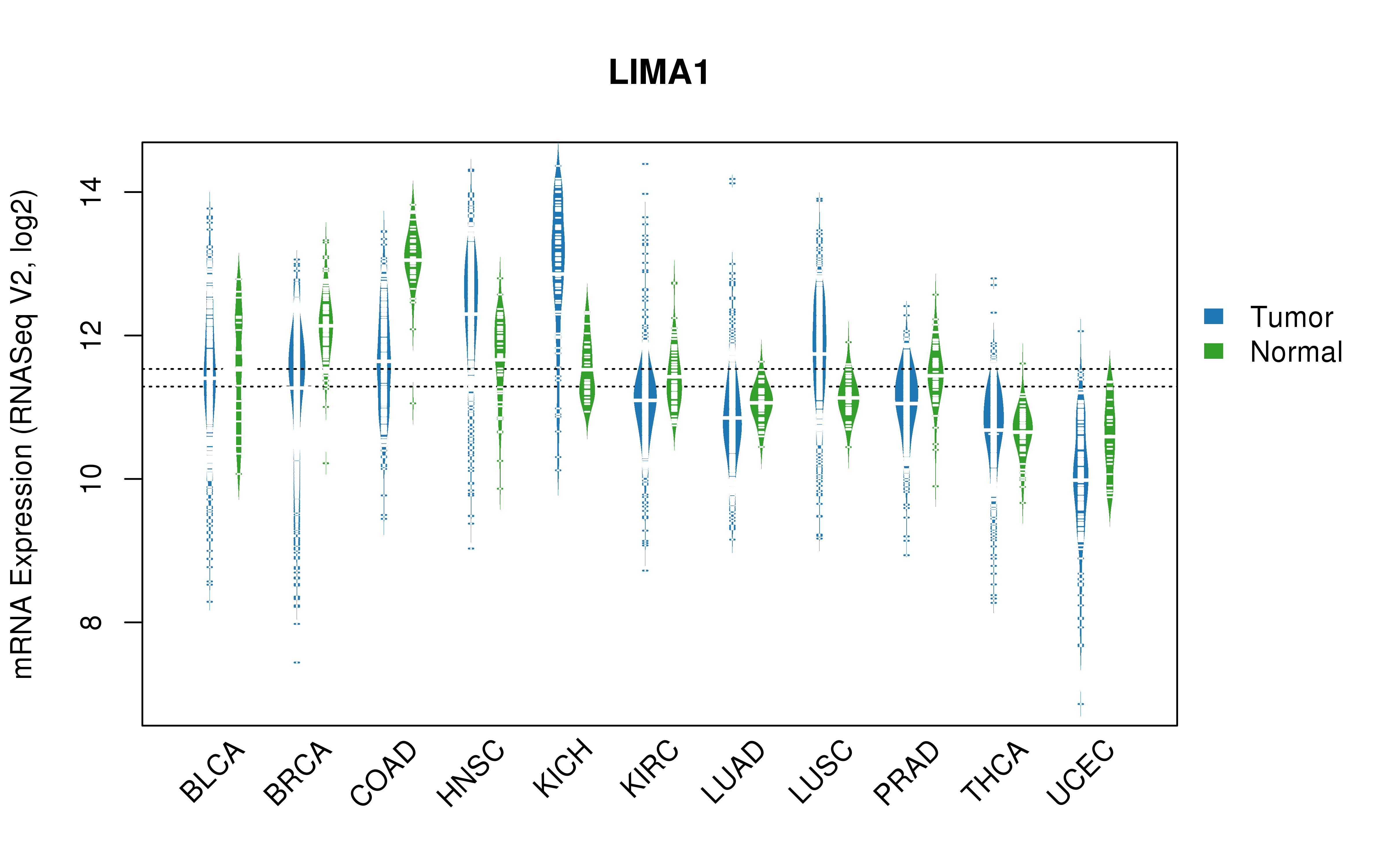 TCGA pan-cancer gene expression summary; We extracted RNASeqV2 normalized gene expression data from TCGA using the R package TCGA-Assembler. All public data files on TCGA DCC data server were gathered on Jan-05-2015.