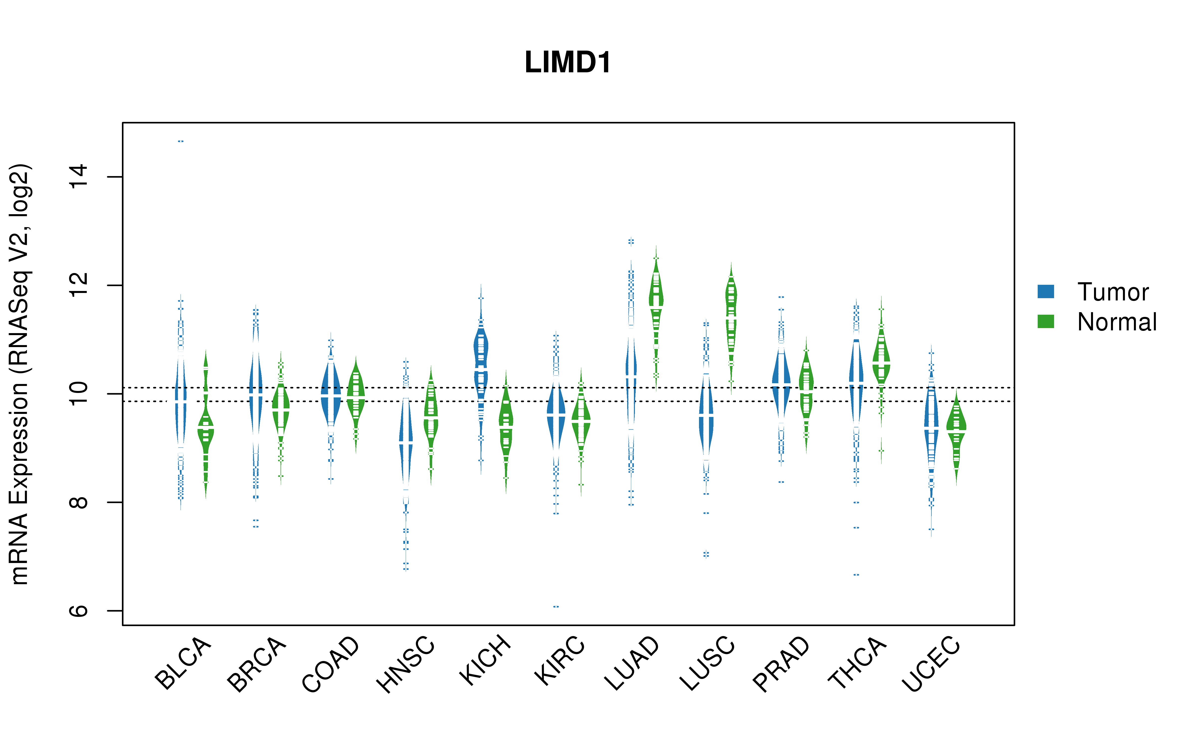 TCGA pan-cancer gene expression summary; We extracted RNASeqV2 normalized gene expression data from TCGA using the R package TCGA-Assembler. All public data files on TCGA DCC data server were gathered on Jan-05-2015.