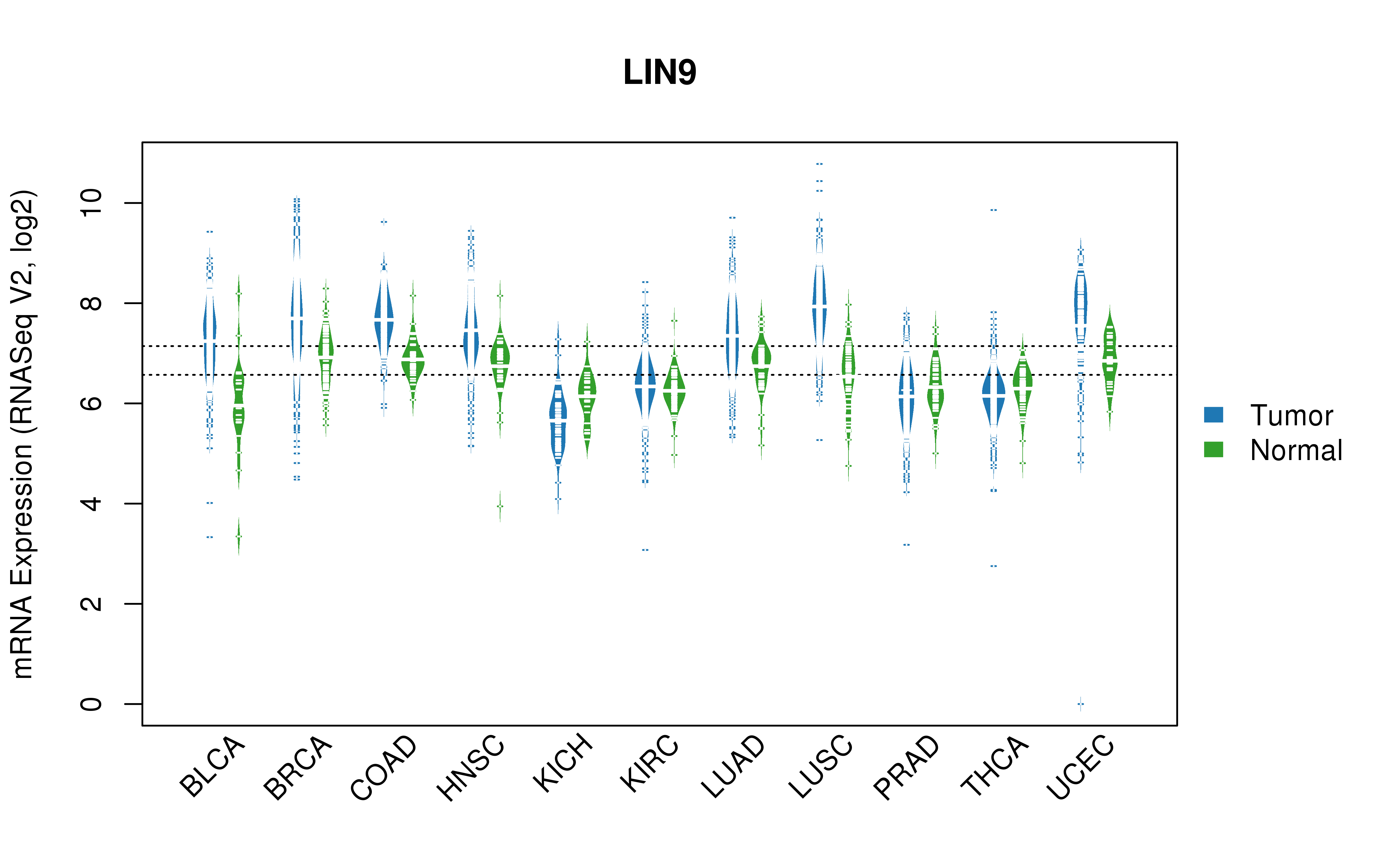 TCGA pan-cancer gene expression summary; We extracted RNASeqV2 normalized gene expression data from TCGA using the R package TCGA-Assembler. All public data files on TCGA DCC data server were gathered on Jan-05-2015.