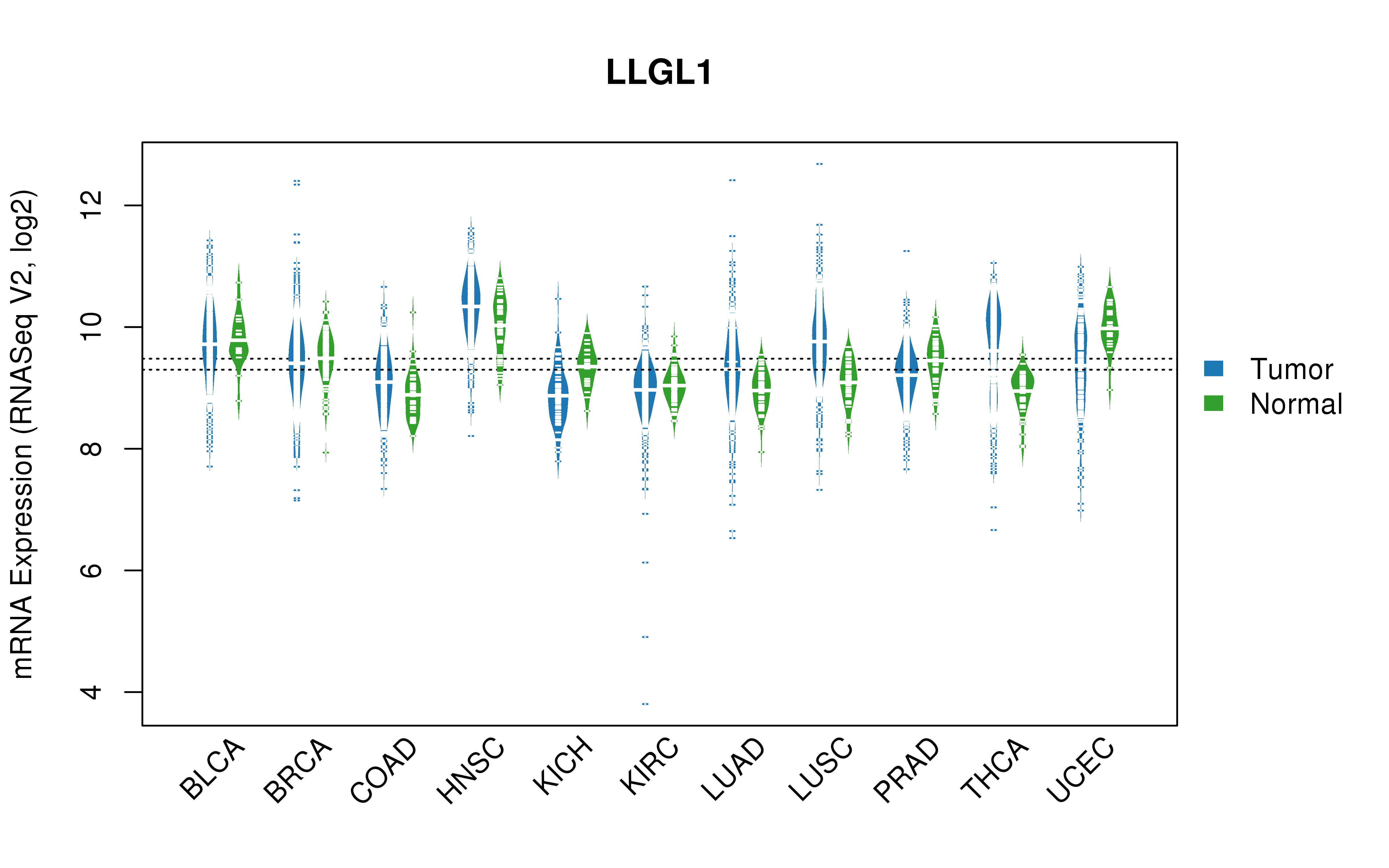 TCGA pan-cancer gene expression summary; We extracted RNASeqV2 normalized gene expression data from TCGA using the R package TCGA-Assembler. All public data files on TCGA DCC data server were gathered on Jan-05-2015.