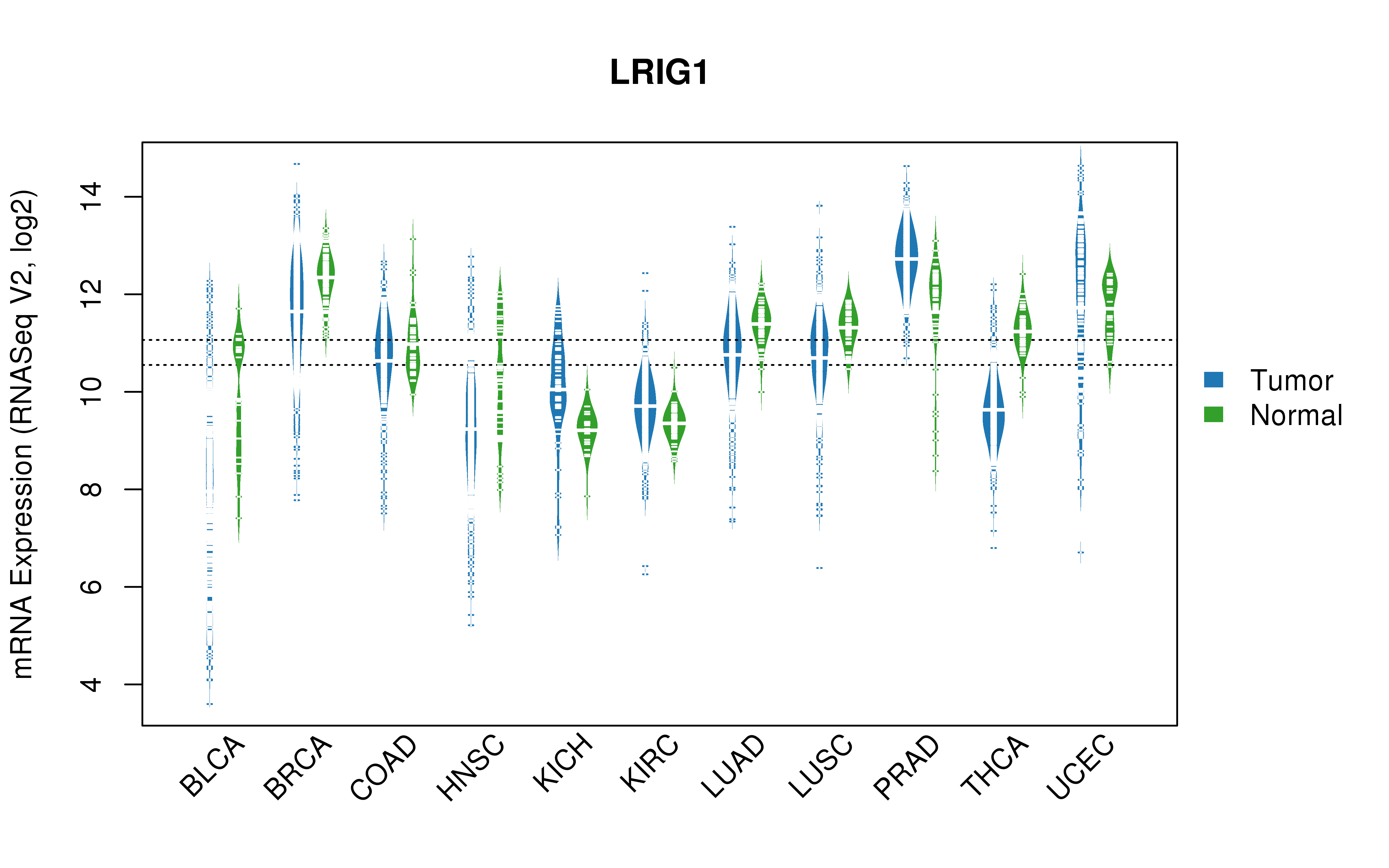 TCGA pan-cancer gene expression summary; We extracted RNASeqV2 normalized gene expression data from TCGA using the R package TCGA-Assembler. All public data files on TCGA DCC data server were gathered on Jan-05-2015.