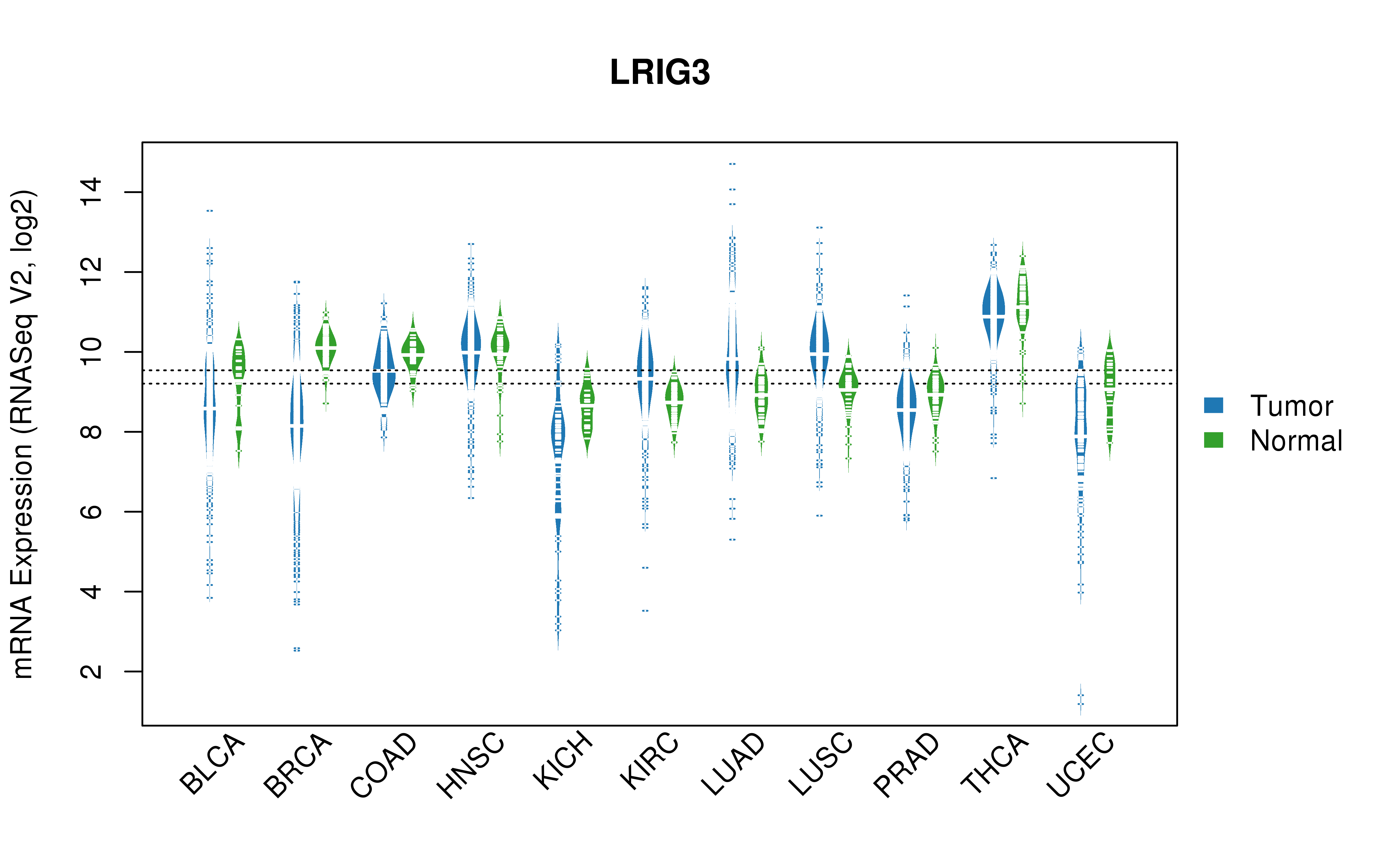 TCGA pan-cancer gene expression summary; We extracted RNASeqV2 normalized gene expression data from TCGA using the R package TCGA-Assembler. All public data files on TCGA DCC data server were gathered on Jan-05-2015.