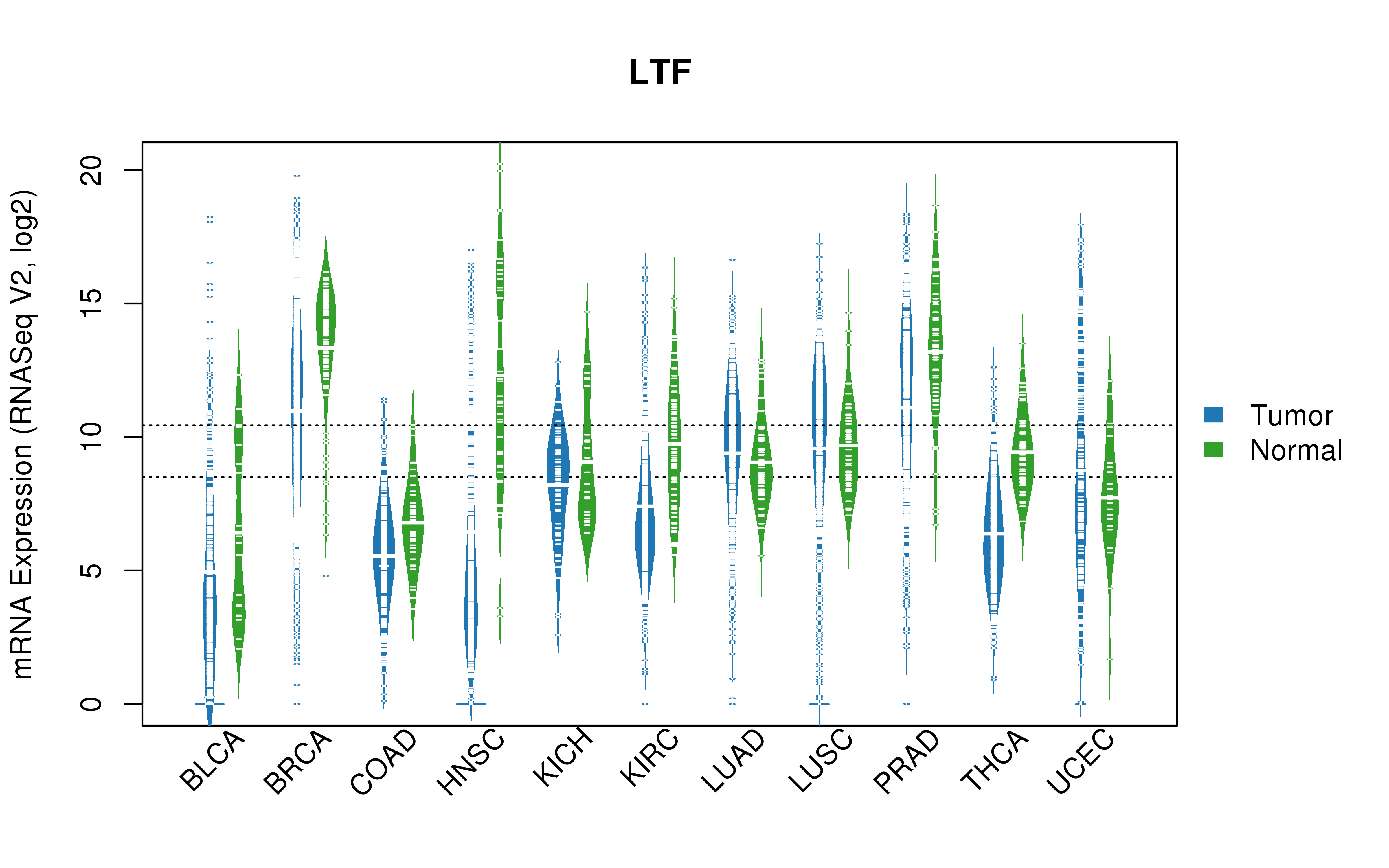 TCGA pan-cancer gene expression summary; We extracted RNASeqV2 normalized gene expression data from TCGA using the R package TCGA-Assembler. All public data files on TCGA DCC data server were gathered on Jan-05-2015.