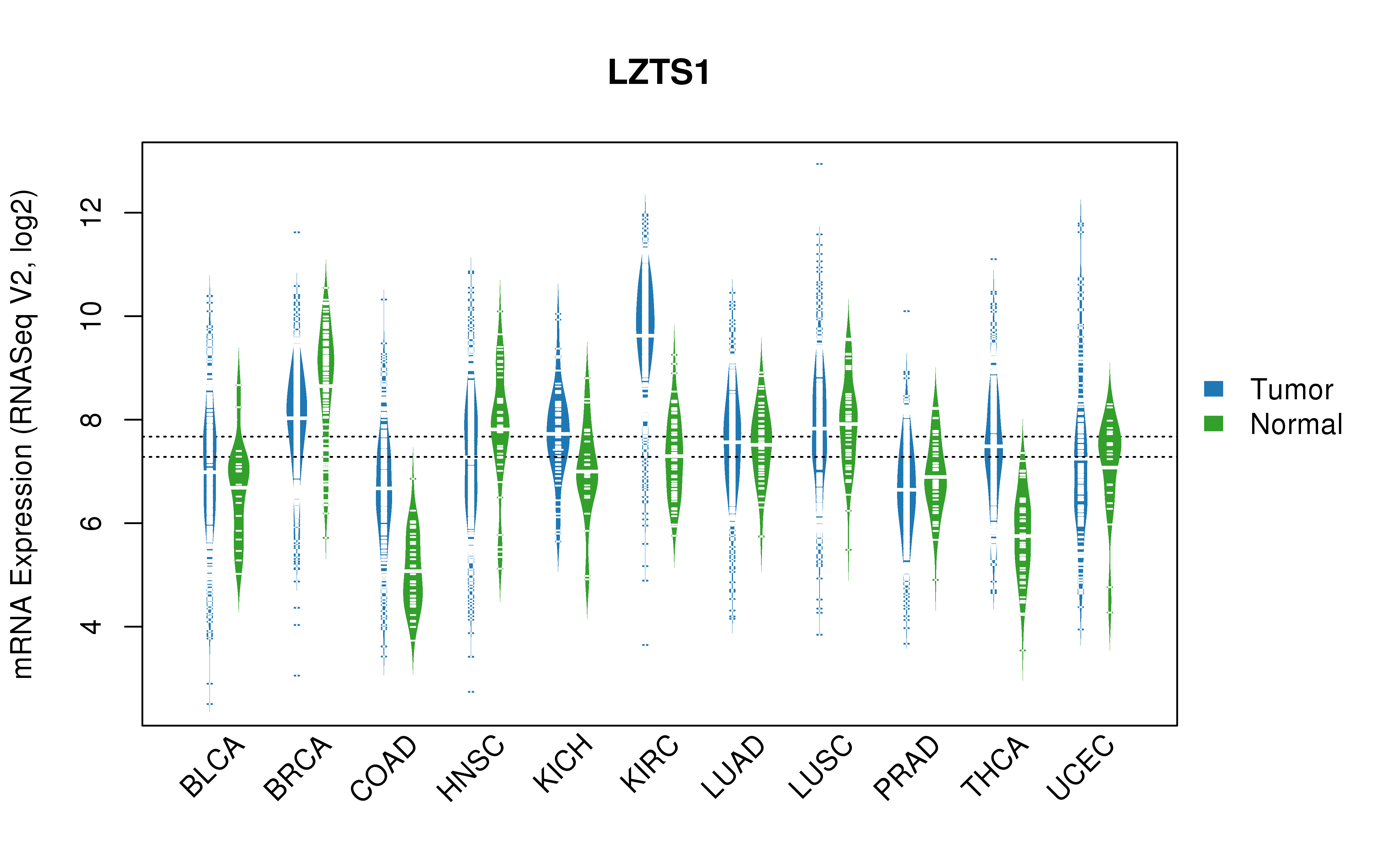 TCGA pan-cancer gene expression summary; We extracted RNASeqV2 normalized gene expression data from TCGA using the R package TCGA-Assembler. All public data files on TCGA DCC data server were gathered on Jan-05-2015.