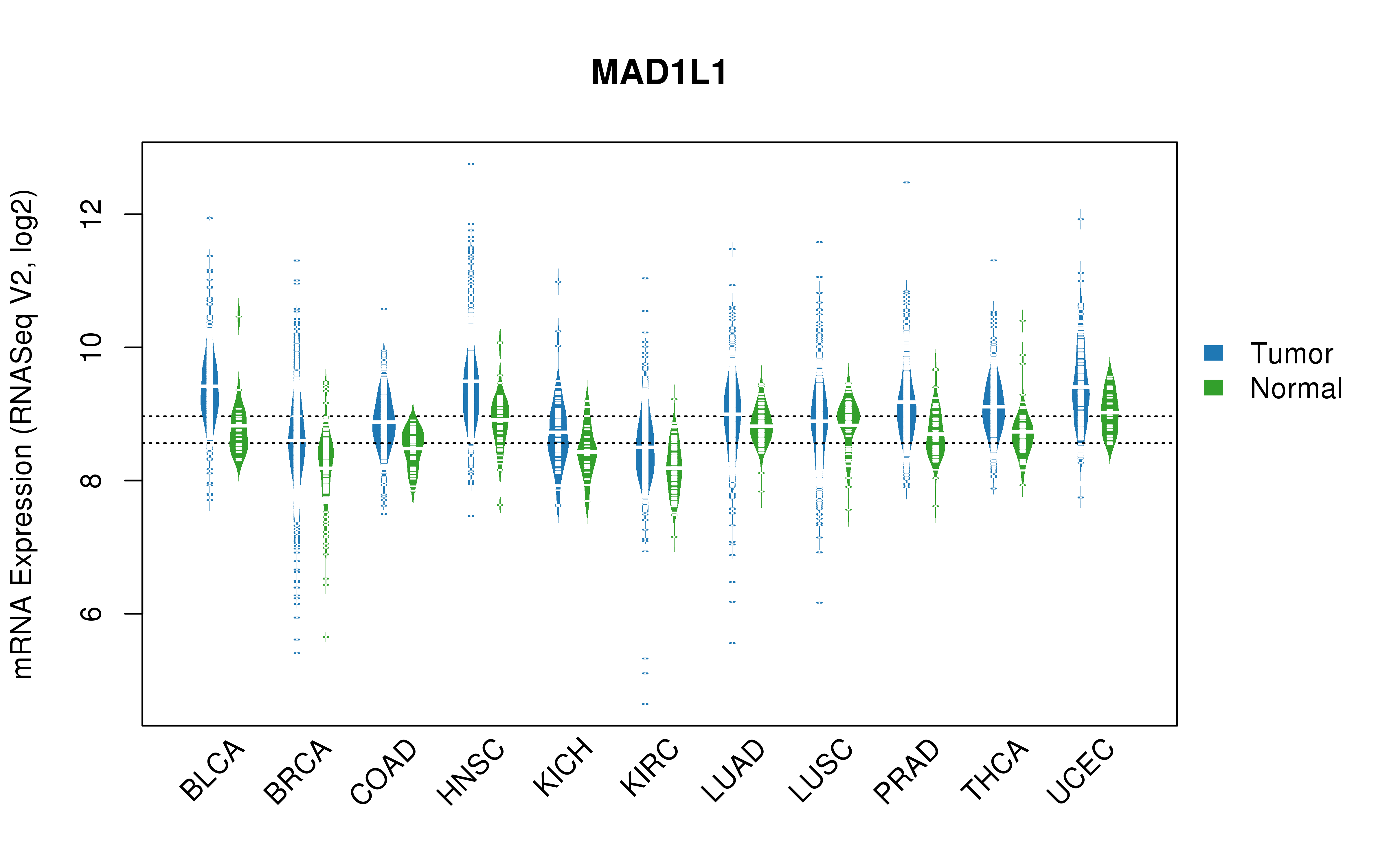 TCGA pan-cancer gene expression summary; We extracted RNASeqV2 normalized gene expression data from TCGA using the R package TCGA-Assembler. All public data files on TCGA DCC data server were gathered on Jan-05-2015.