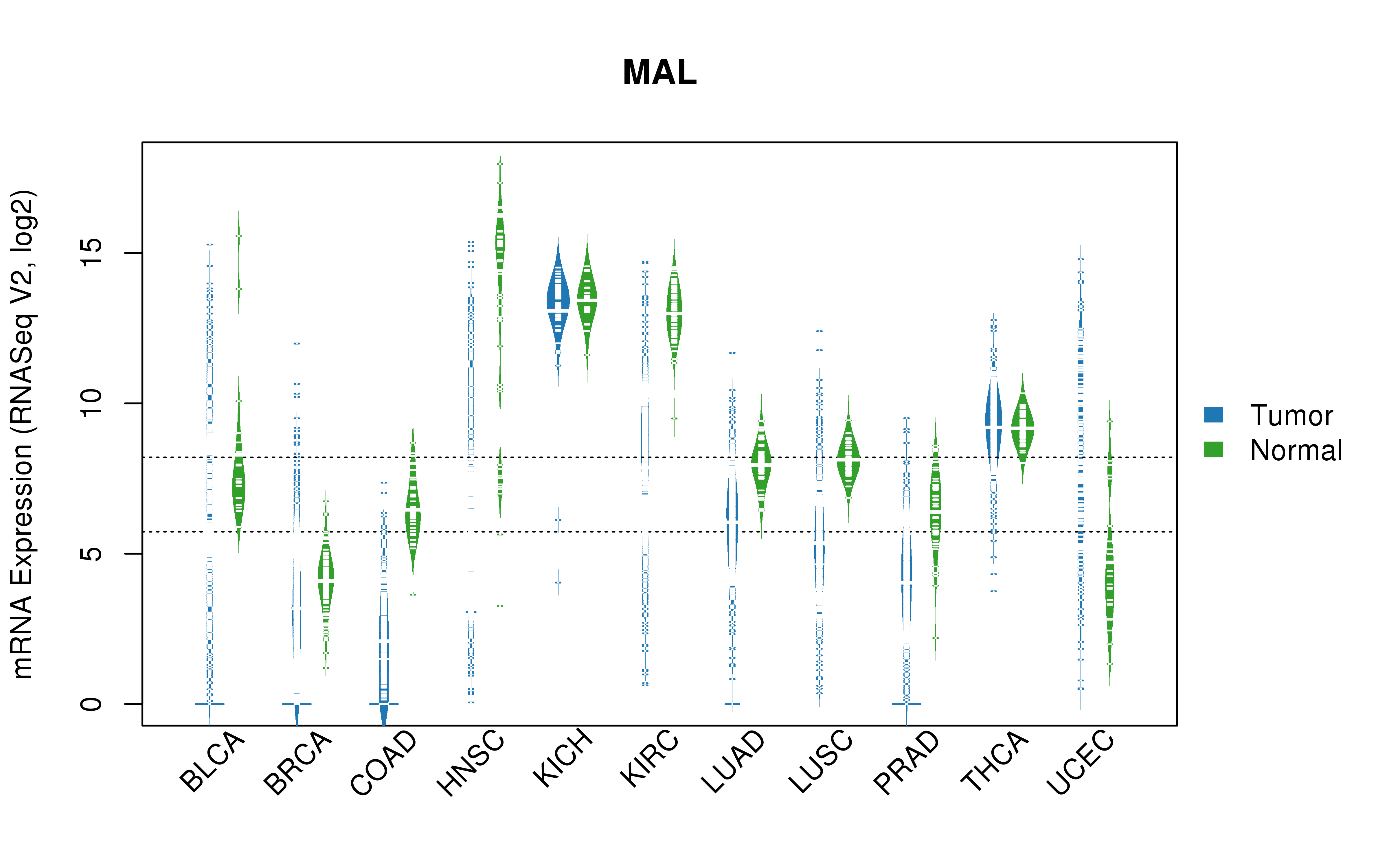 TCGA pan-cancer gene expression summary; We extracted RNASeqV2 normalized gene expression data from TCGA using the R package TCGA-Assembler. All public data files on TCGA DCC data server were gathered on Jan-05-2015.