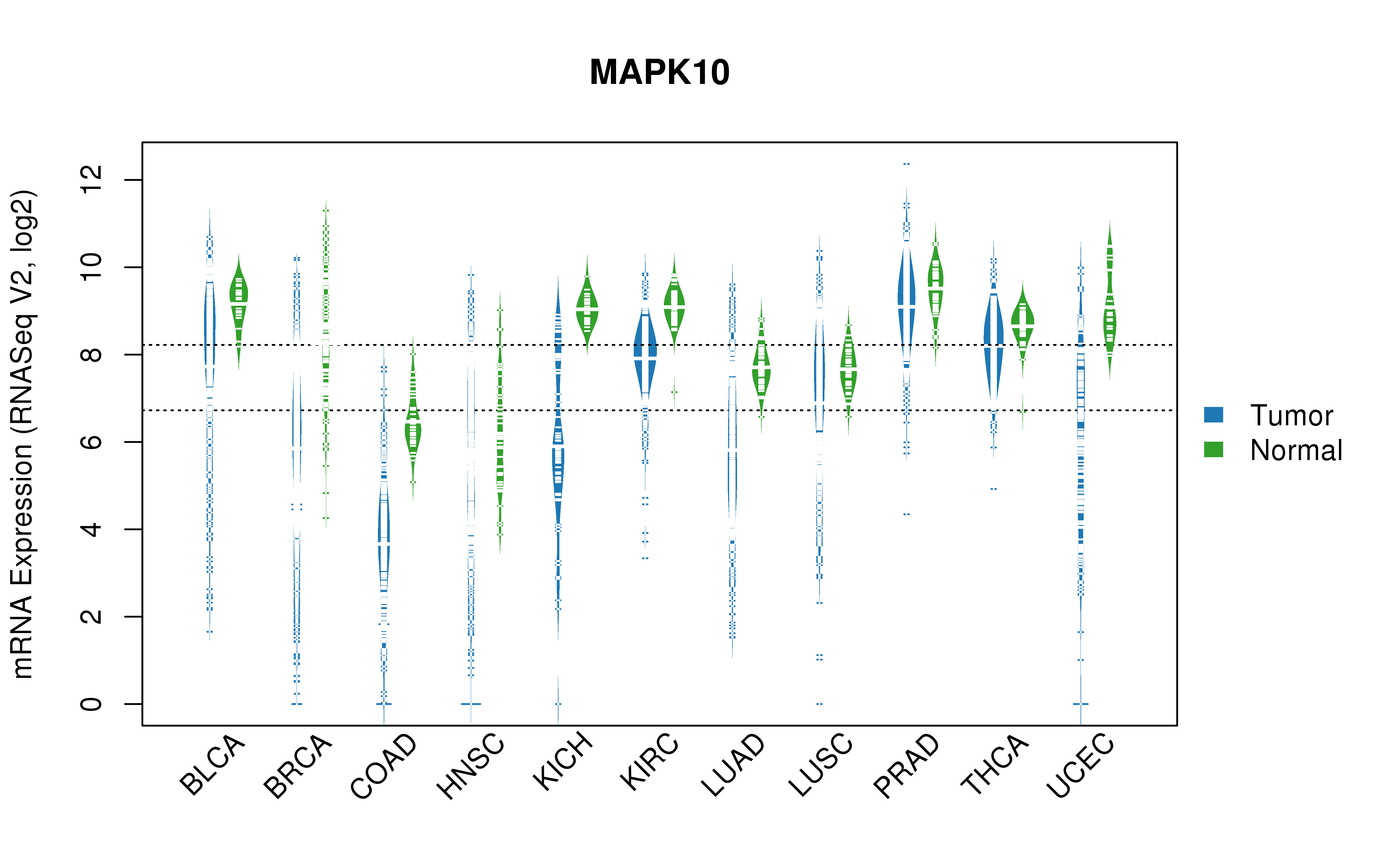 TCGA pan-cancer gene expression summary; We extracted RNASeqV2 normalized gene expression data from TCGA using the R package TCGA-Assembler. All public data files on TCGA DCC data server were gathered on Jan-05-2015.