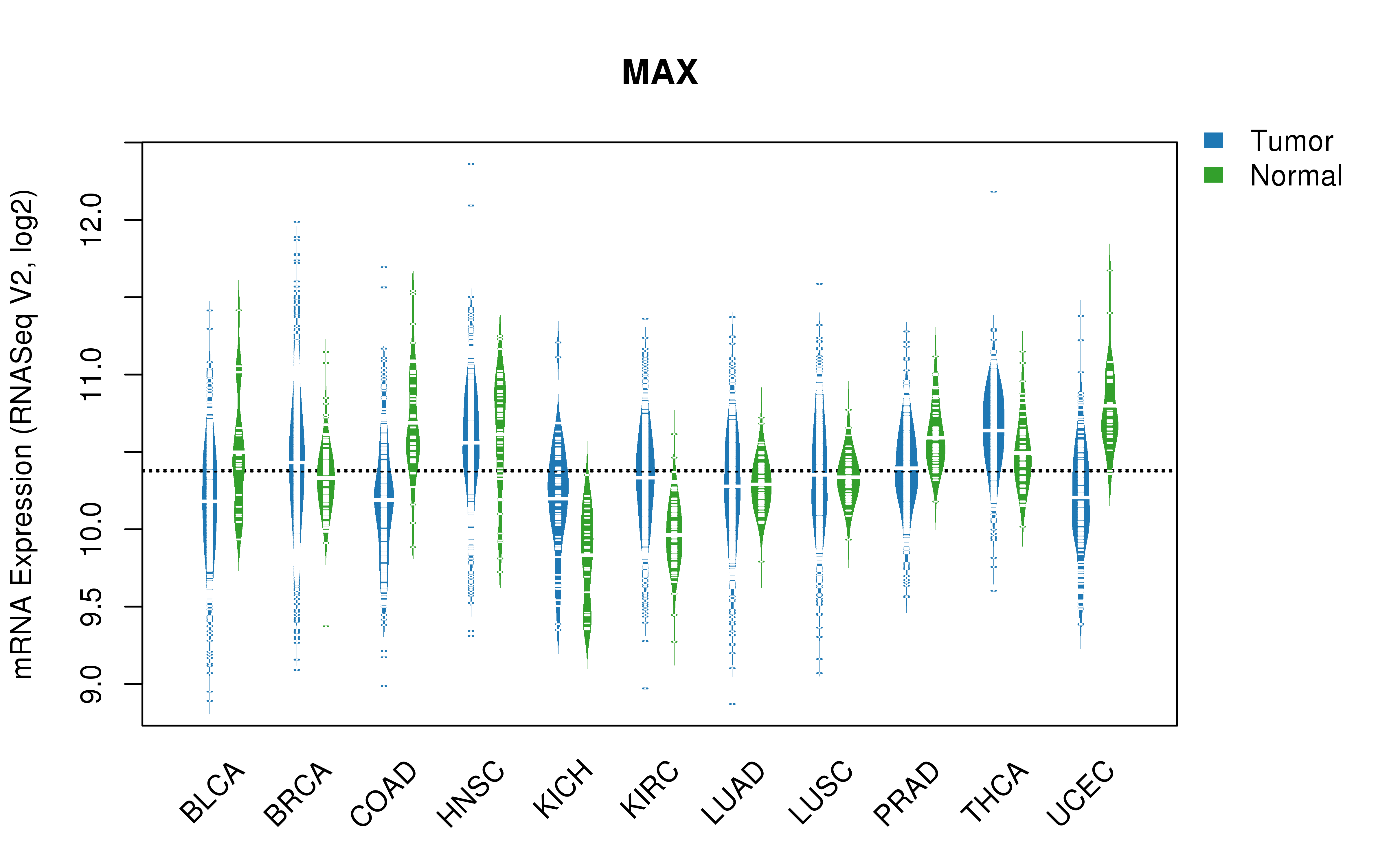 TCGA pan-cancer gene expression summary; We extracted RNASeqV2 normalized gene expression data from TCGA using the R package TCGA-Assembler. All public data files on TCGA DCC data server were gathered on Jan-05-2015.