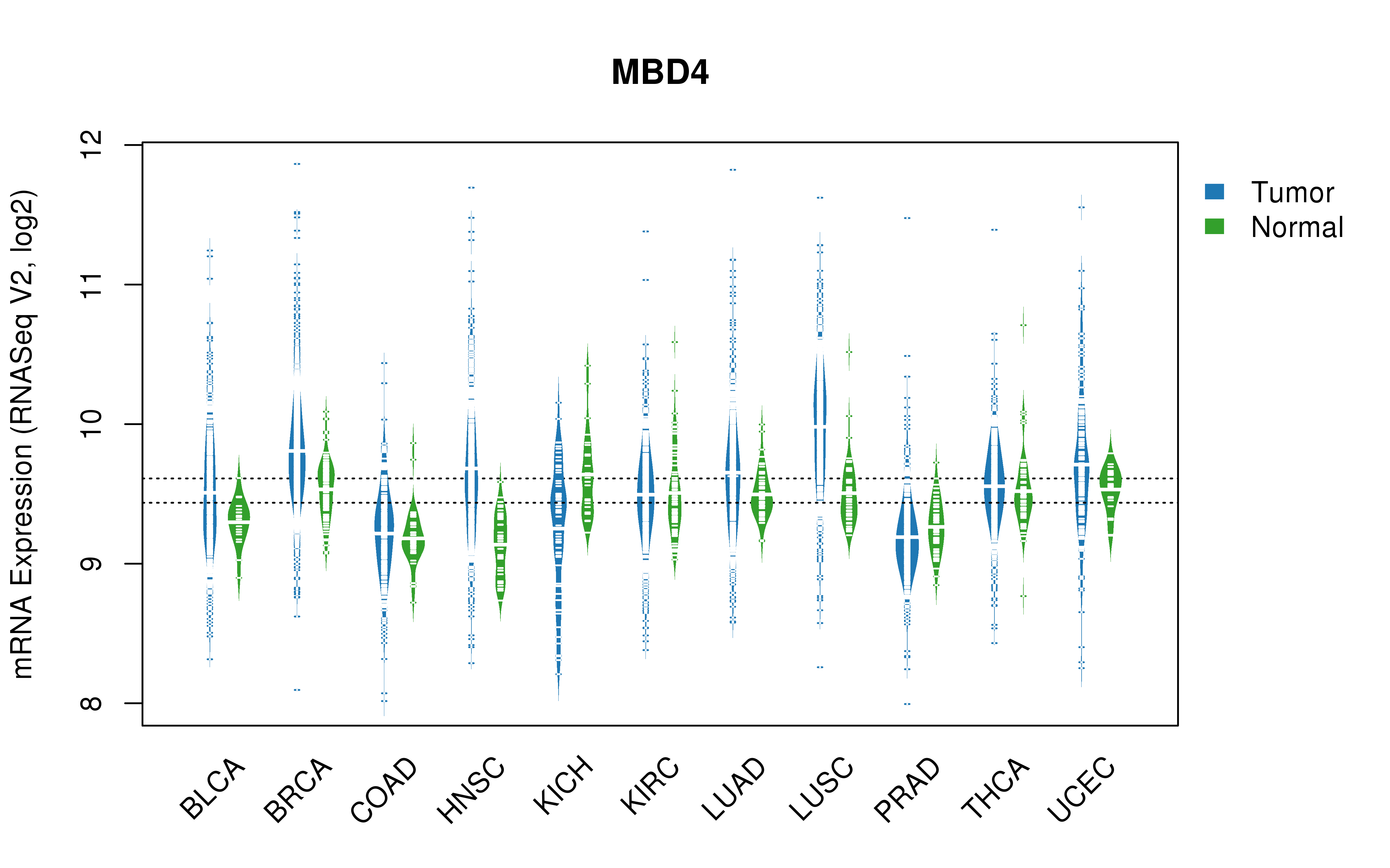 TCGA pan-cancer gene expression summary; We extracted RNASeqV2 normalized gene expression data from TCGA using the R package TCGA-Assembler. All public data files on TCGA DCC data server were gathered on Jan-05-2015.