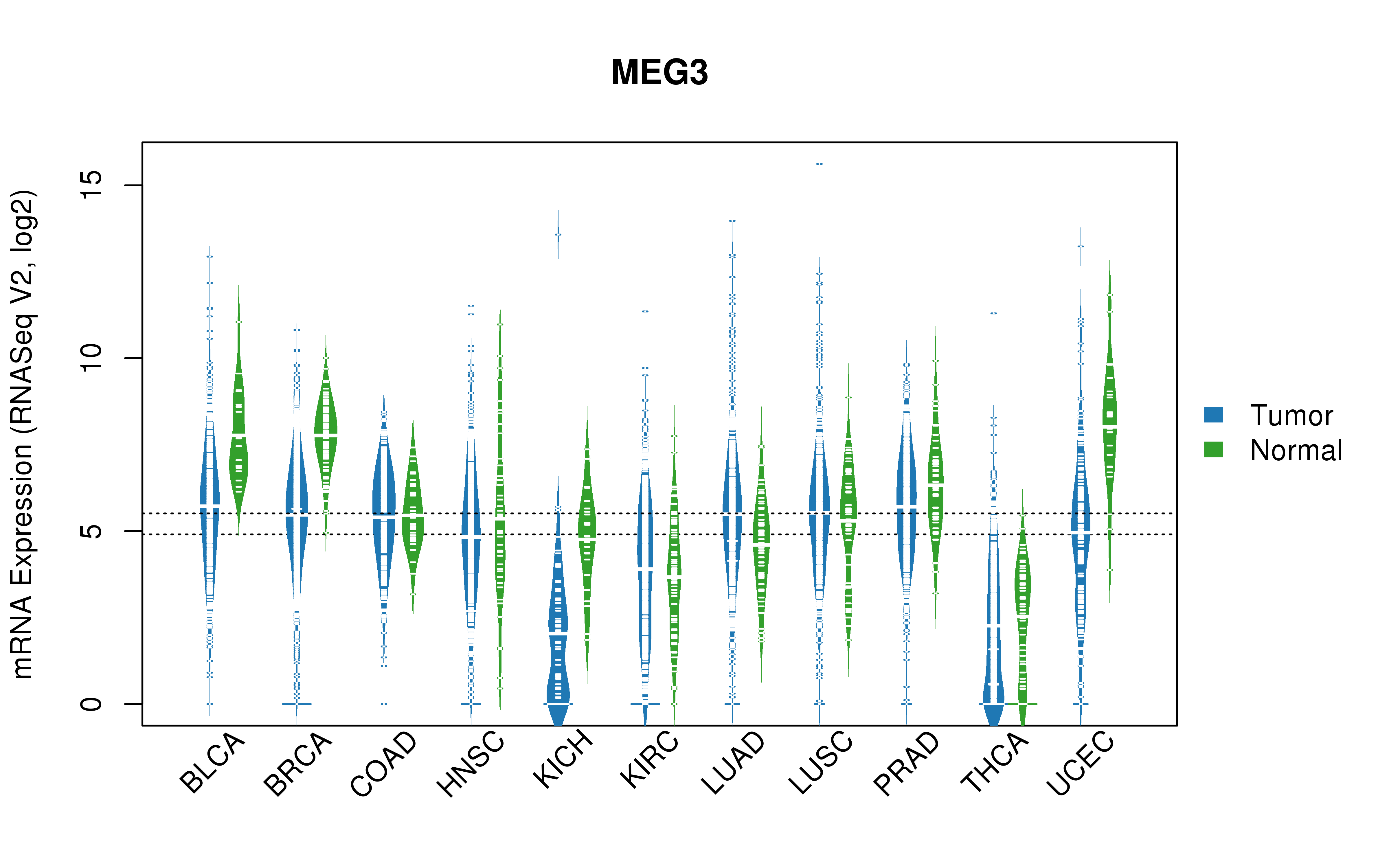 TCGA pan-cancer gene expression summary; We extracted RNASeqV2 normalized gene expression data from TCGA using the R package TCGA-Assembler. All public data files on TCGA DCC data server were gathered on Jan-05-2015.