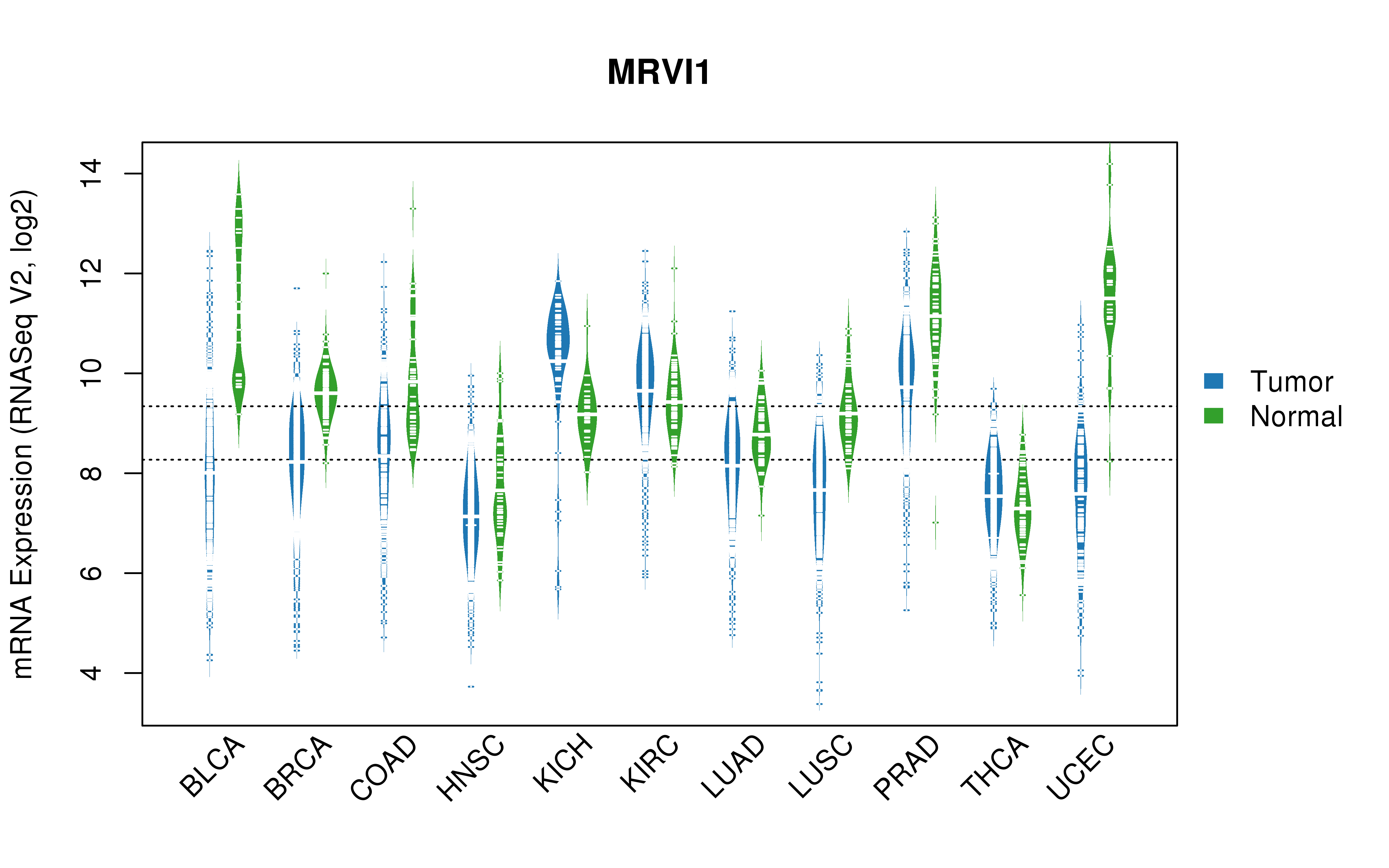 TCGA pan-cancer gene expression summary; We extracted RNASeqV2 normalized gene expression data from TCGA using the R package TCGA-Assembler. All public data files on TCGA DCC data server were gathered on Jan-05-2015.