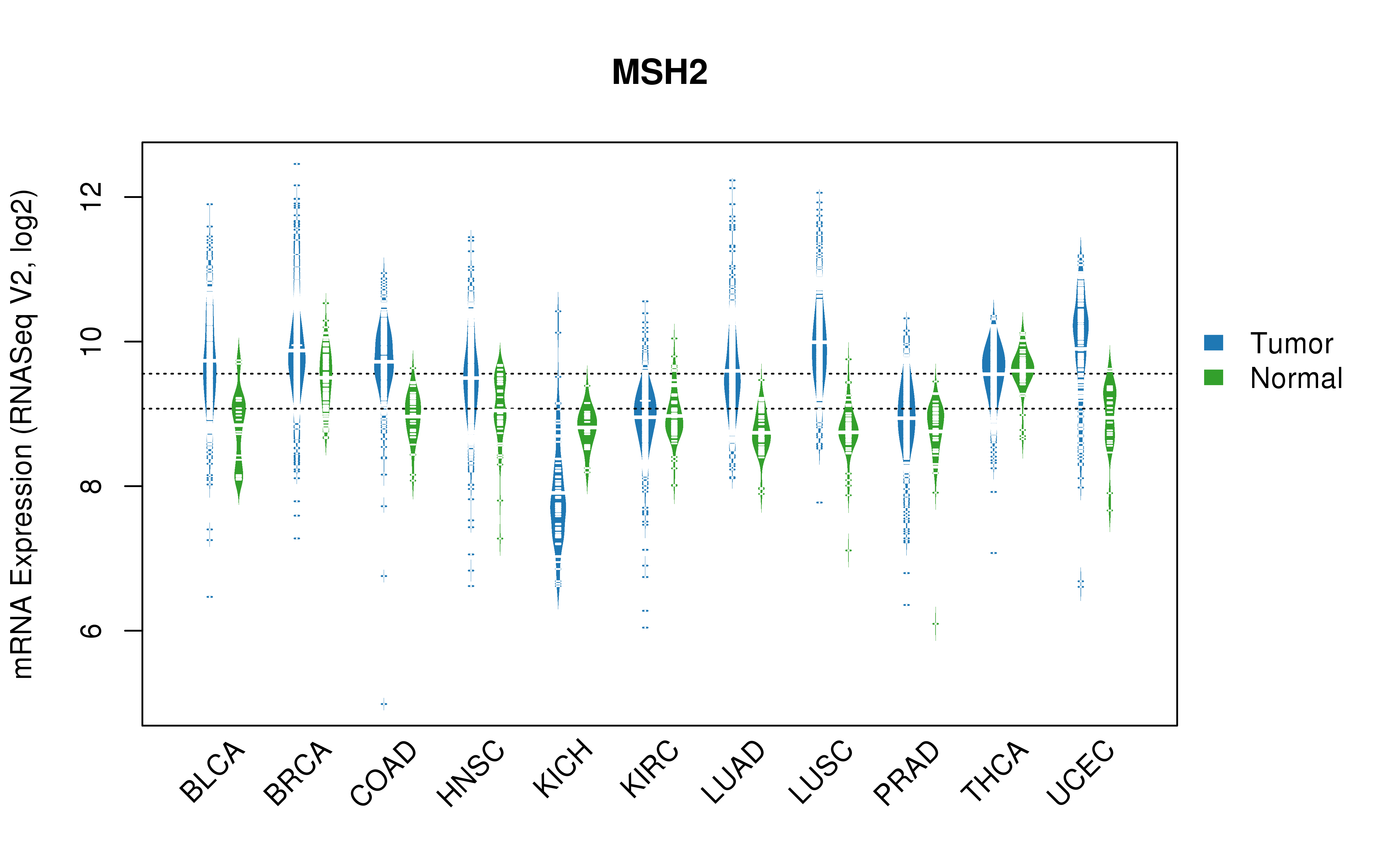 TCGA pan-cancer gene expression summary; We extracted RNASeqV2 normalized gene expression data from TCGA using the R package TCGA-Assembler. All public data files on TCGA DCC data server were gathered on Jan-05-2015.