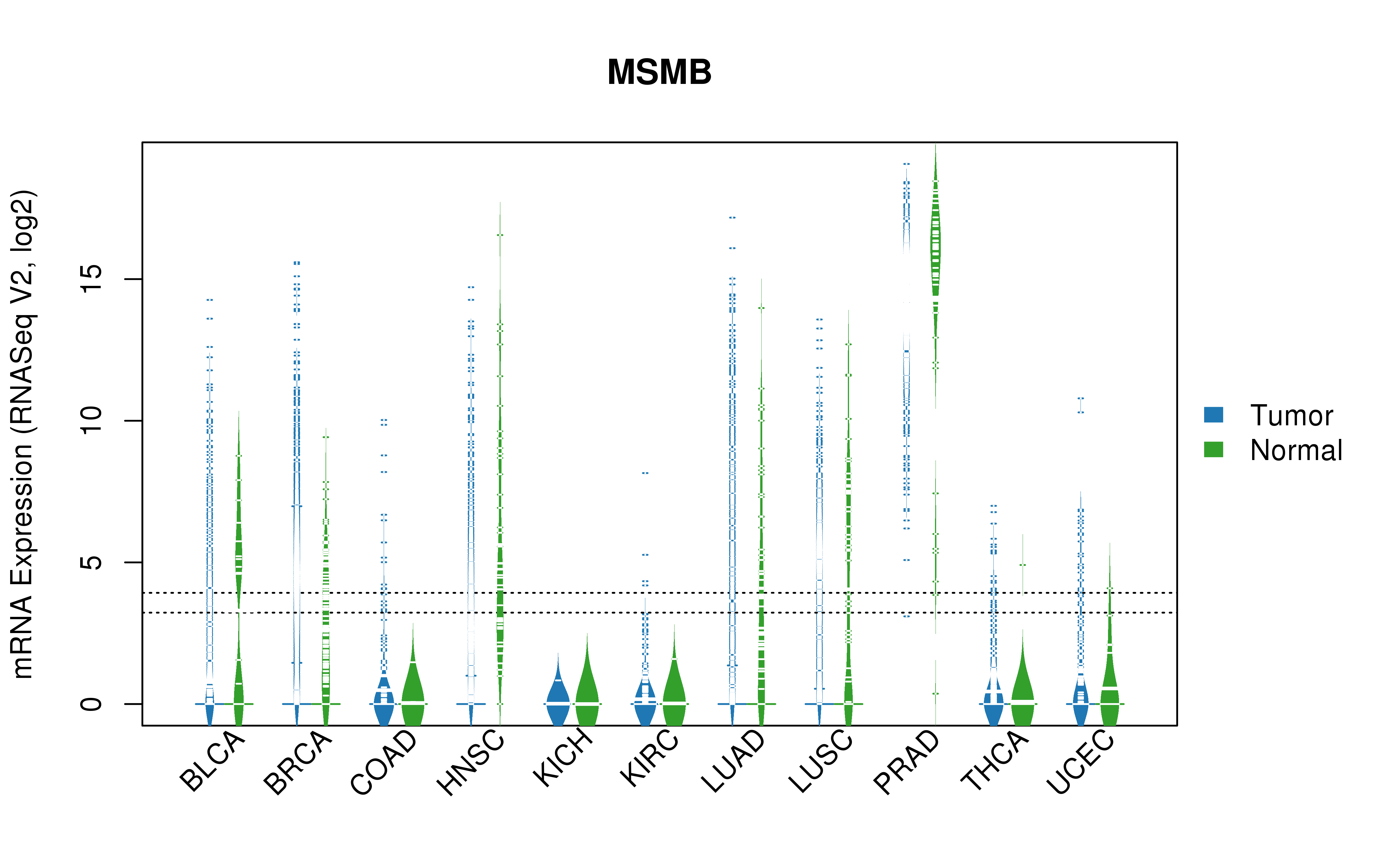 TCGA pan-cancer gene expression summary; We extracted RNASeqV2 normalized gene expression data from TCGA using the R package TCGA-Assembler. All public data files on TCGA DCC data server were gathered on Jan-05-2015.