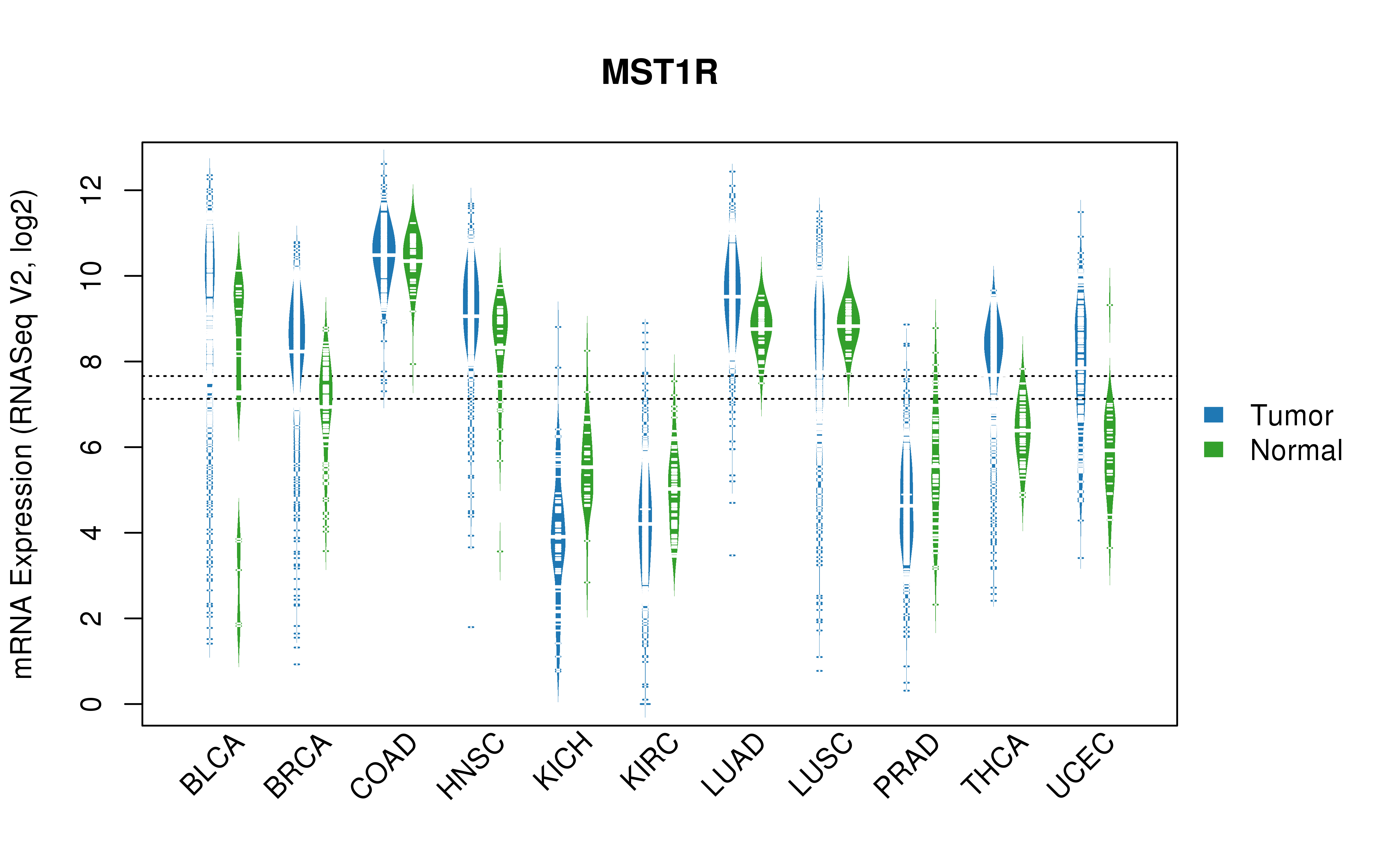 TCGA pan-cancer gene expression summary; We extracted RNASeqV2 normalized gene expression data from TCGA using the R package TCGA-Assembler. All public data files on TCGA DCC data server were gathered on Jan-05-2015.