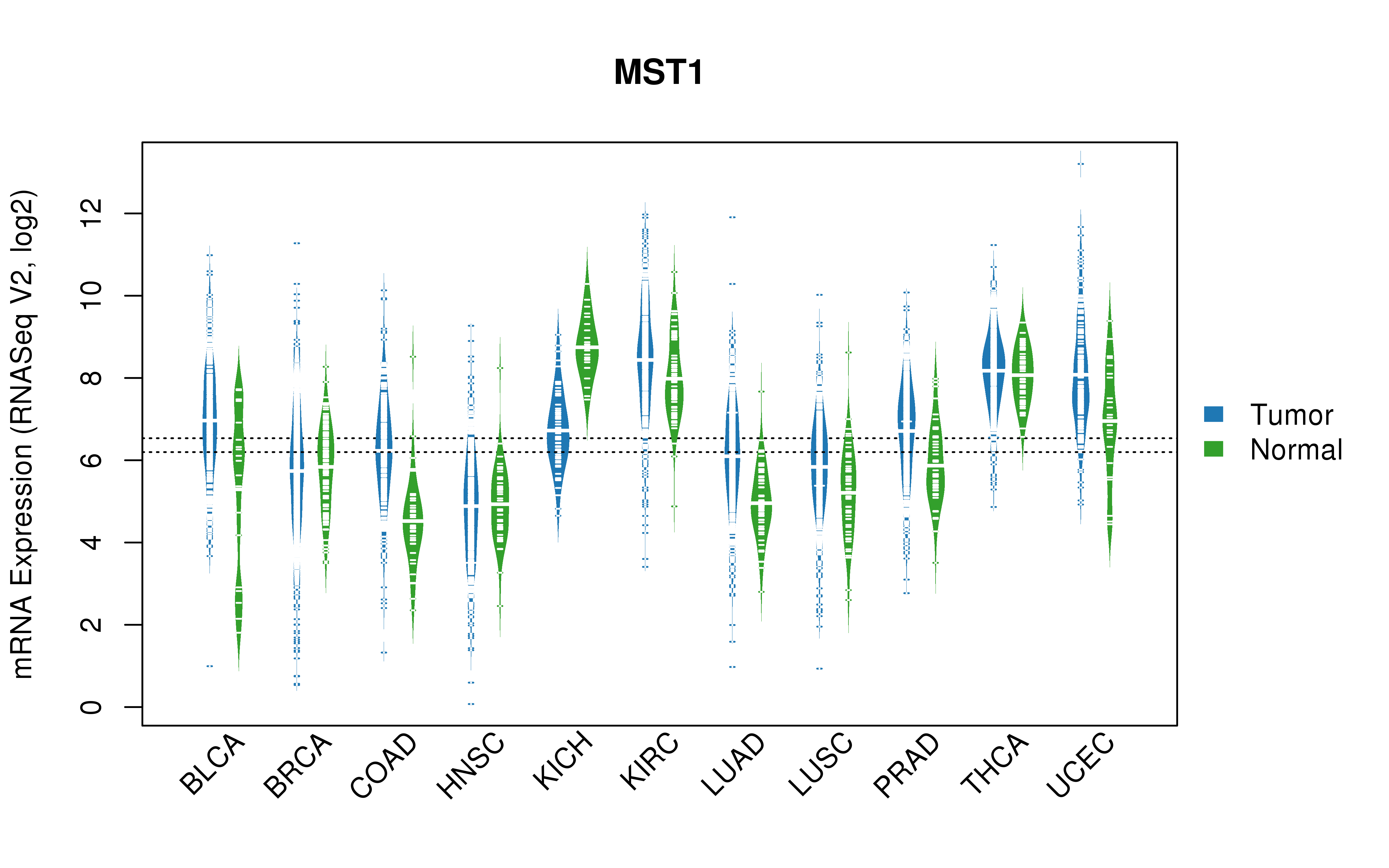 TCGA pan-cancer gene expression summary; We extracted RNASeqV2 normalized gene expression data from TCGA using the R package TCGA-Assembler. All public data files on TCGA DCC data server were gathered on Jan-05-2015.