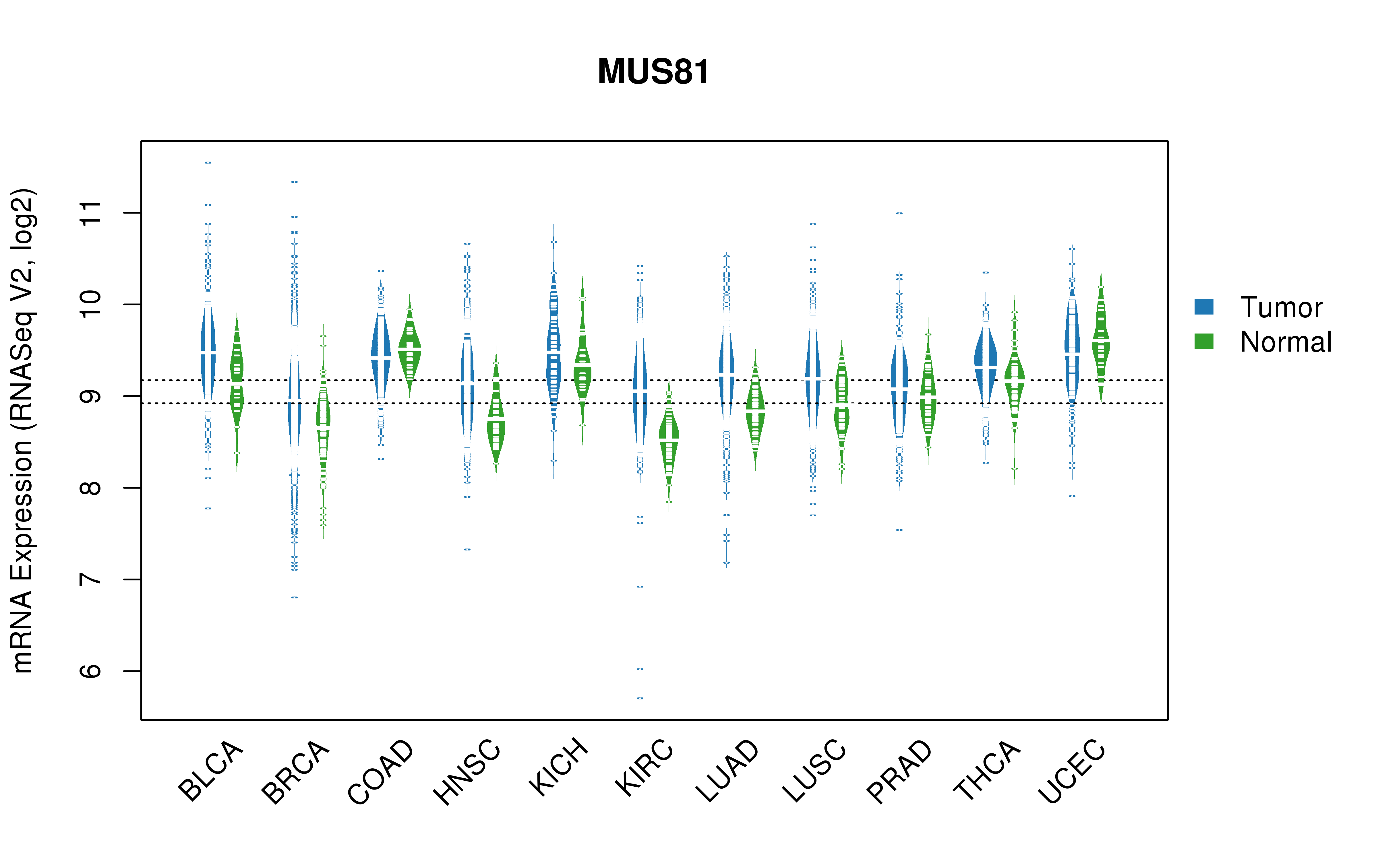 TCGA pan-cancer gene expression summary; We extracted RNASeqV2 normalized gene expression data from TCGA using the R package TCGA-Assembler. All public data files on TCGA DCC data server were gathered on Jan-05-2015.