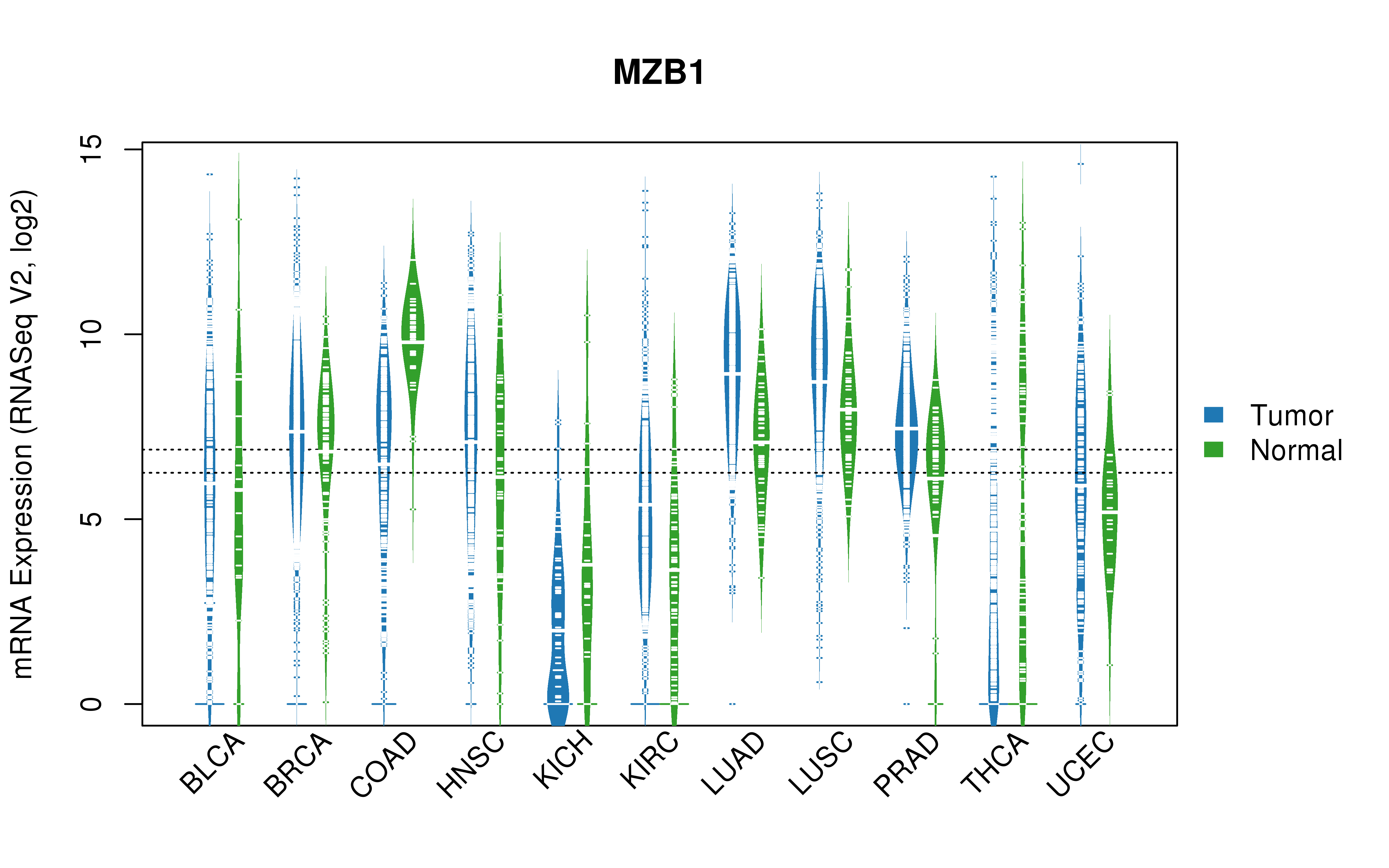 TCGA pan-cancer gene expression summary; We extracted RNASeqV2 normalized gene expression data from TCGA using the R package TCGA-Assembler. All public data files on TCGA DCC data server were gathered on Jan-05-2015.