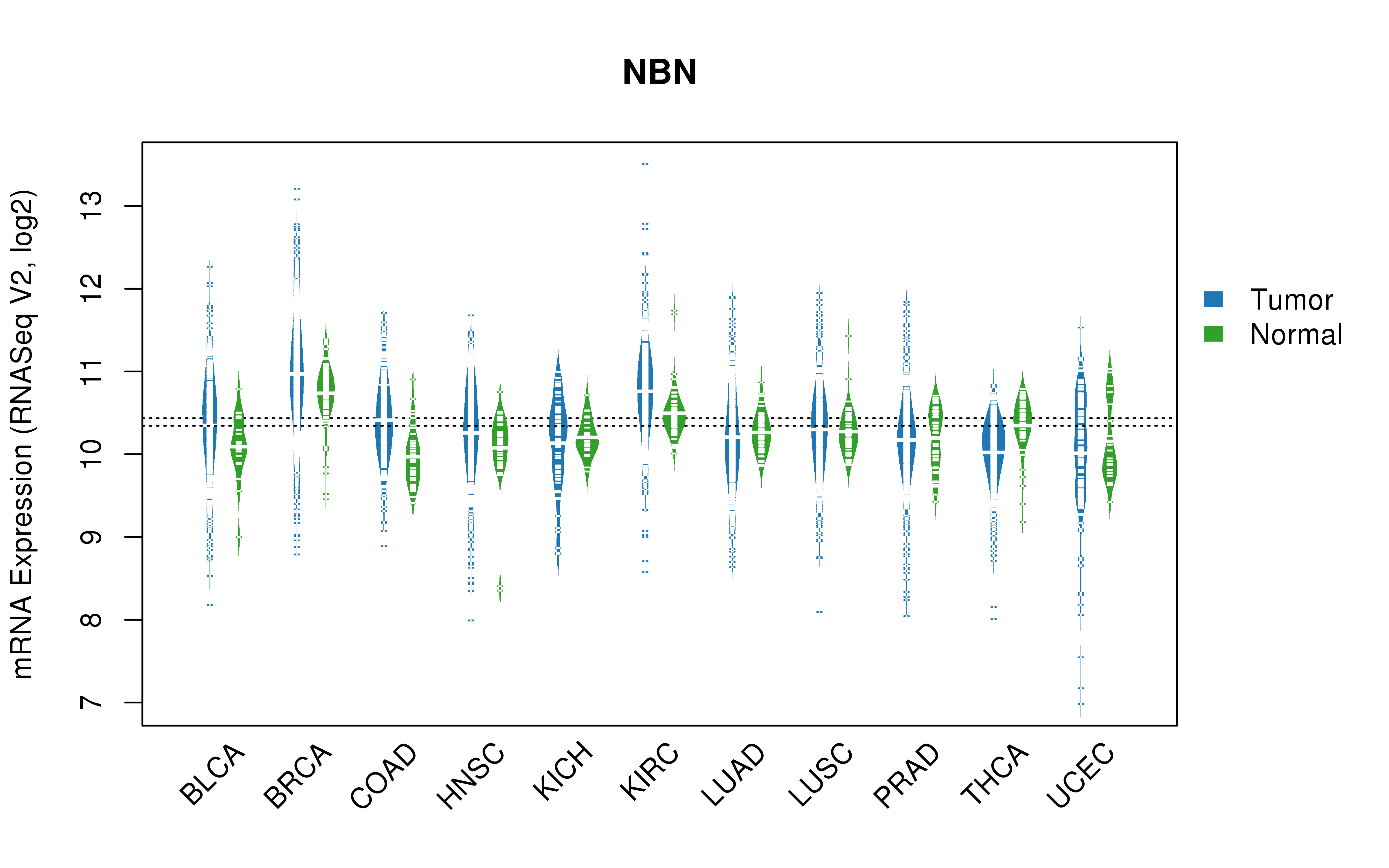 TCGA pan-cancer gene expression summary; We extracted RNASeqV2 normalized gene expression data from TCGA using the R package TCGA-Assembler. All public data files on TCGA DCC data server were gathered on Jan-05-2015.