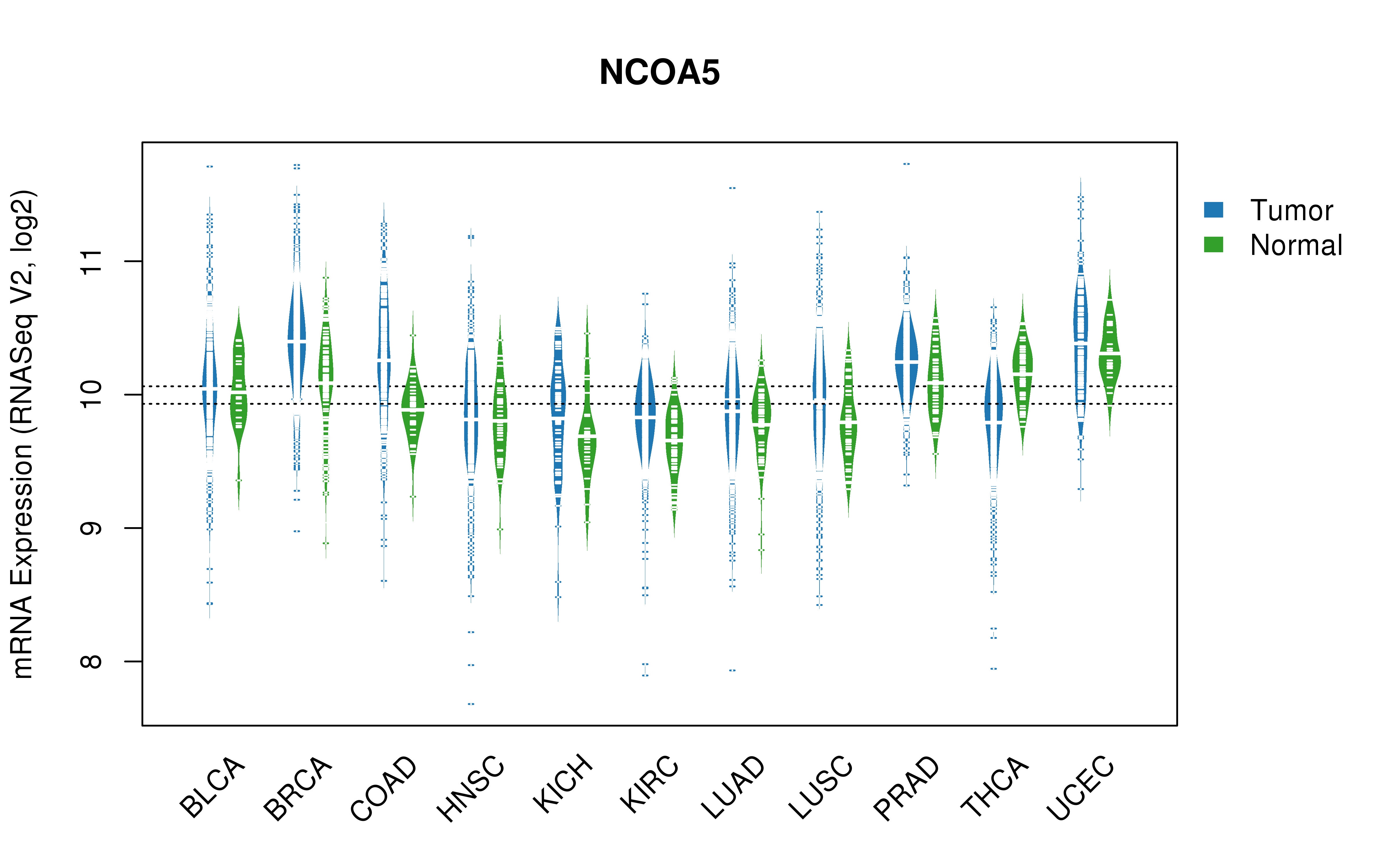 TCGA pan-cancer gene expression summary; We extracted RNASeqV2 normalized gene expression data from TCGA using the R package TCGA-Assembler. All public data files on TCGA DCC data server were gathered on Jan-05-2015.