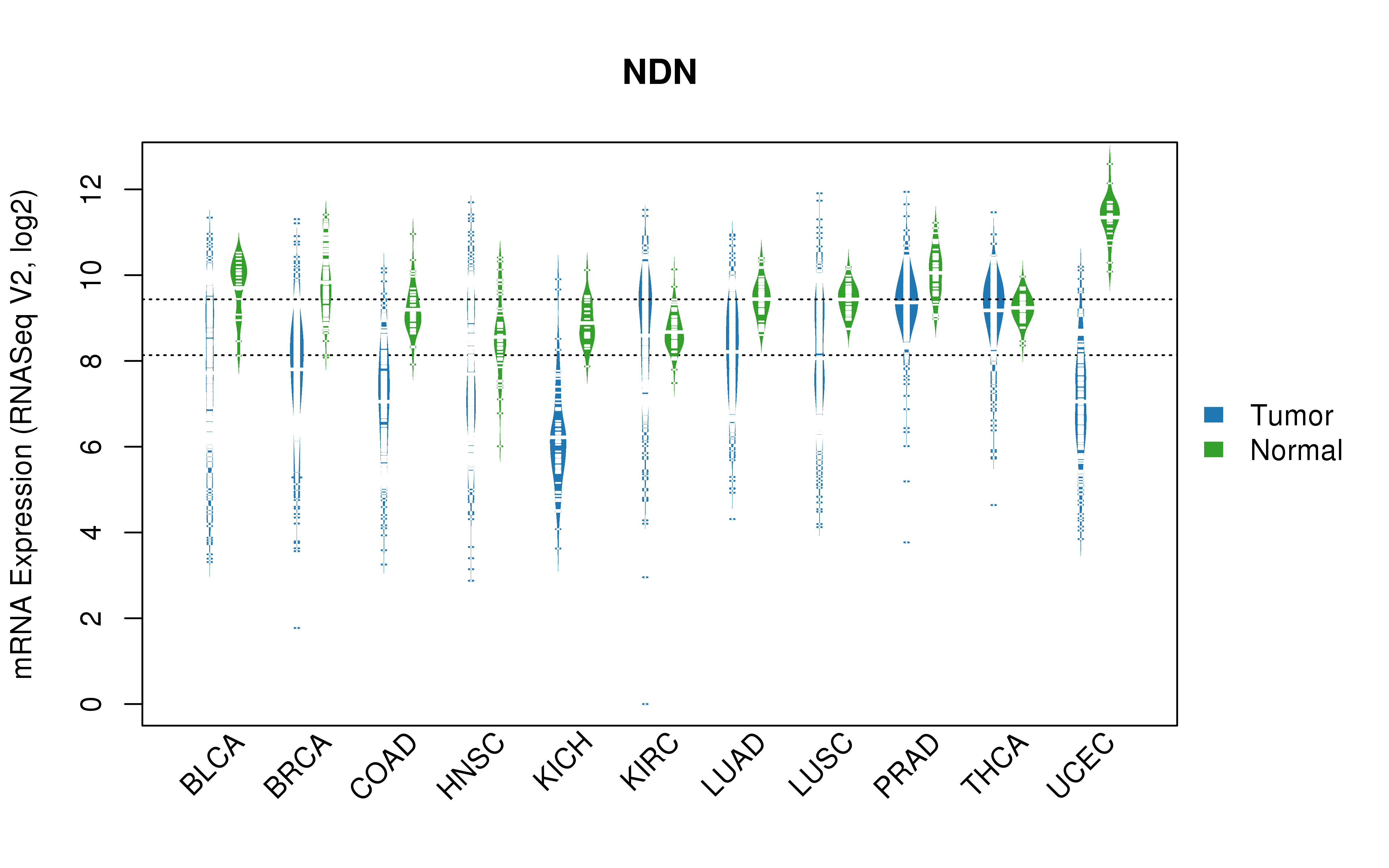 TCGA pan-cancer gene expression summary; We extracted RNASeqV2 normalized gene expression data from TCGA using the R package TCGA-Assembler. All public data files on TCGA DCC data server were gathered on Jan-05-2015.