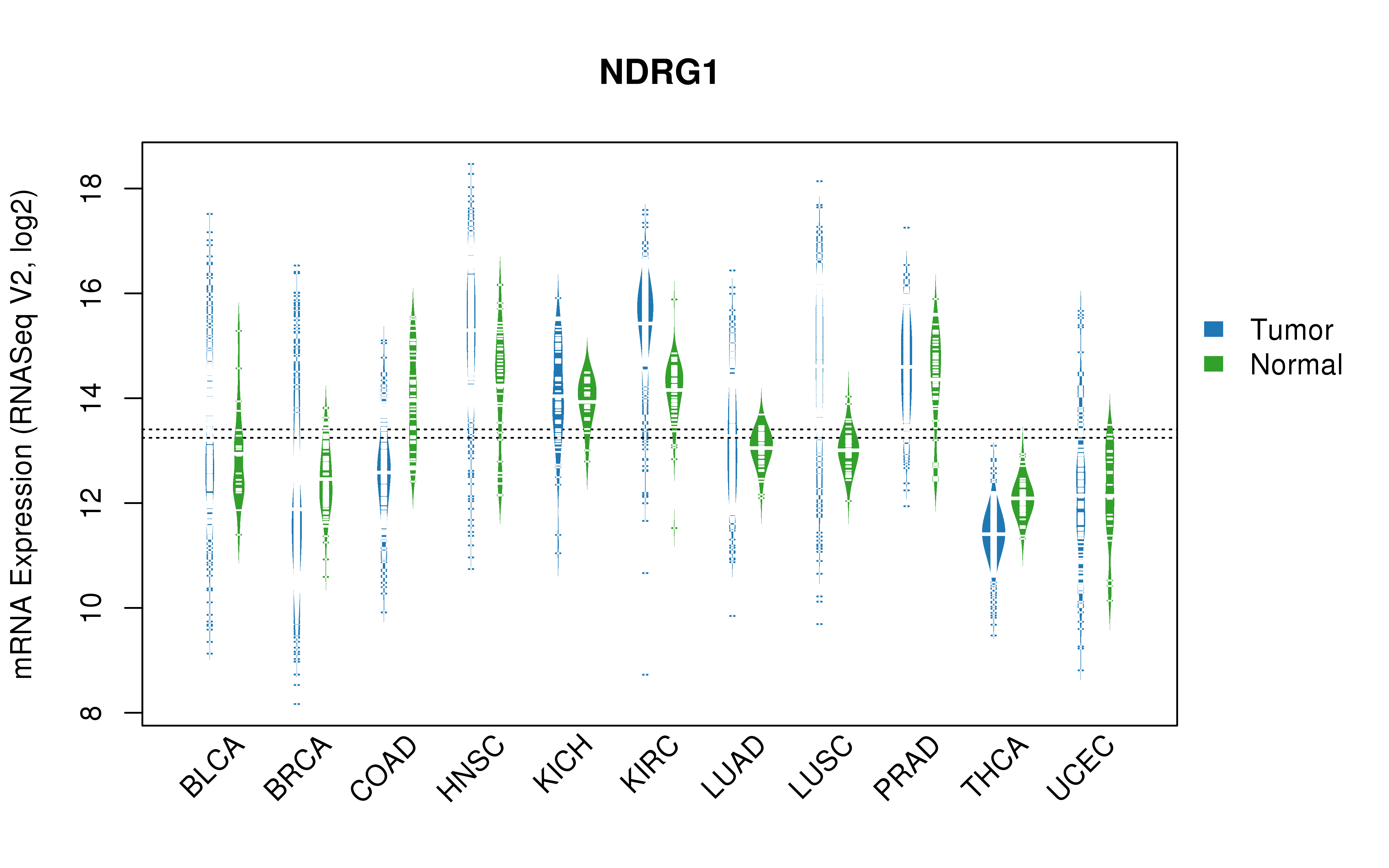 TCGA pan-cancer gene expression summary; We extracted RNASeqV2 normalized gene expression data from TCGA using the R package TCGA-Assembler. All public data files on TCGA DCC data server were gathered on Jan-05-2015.