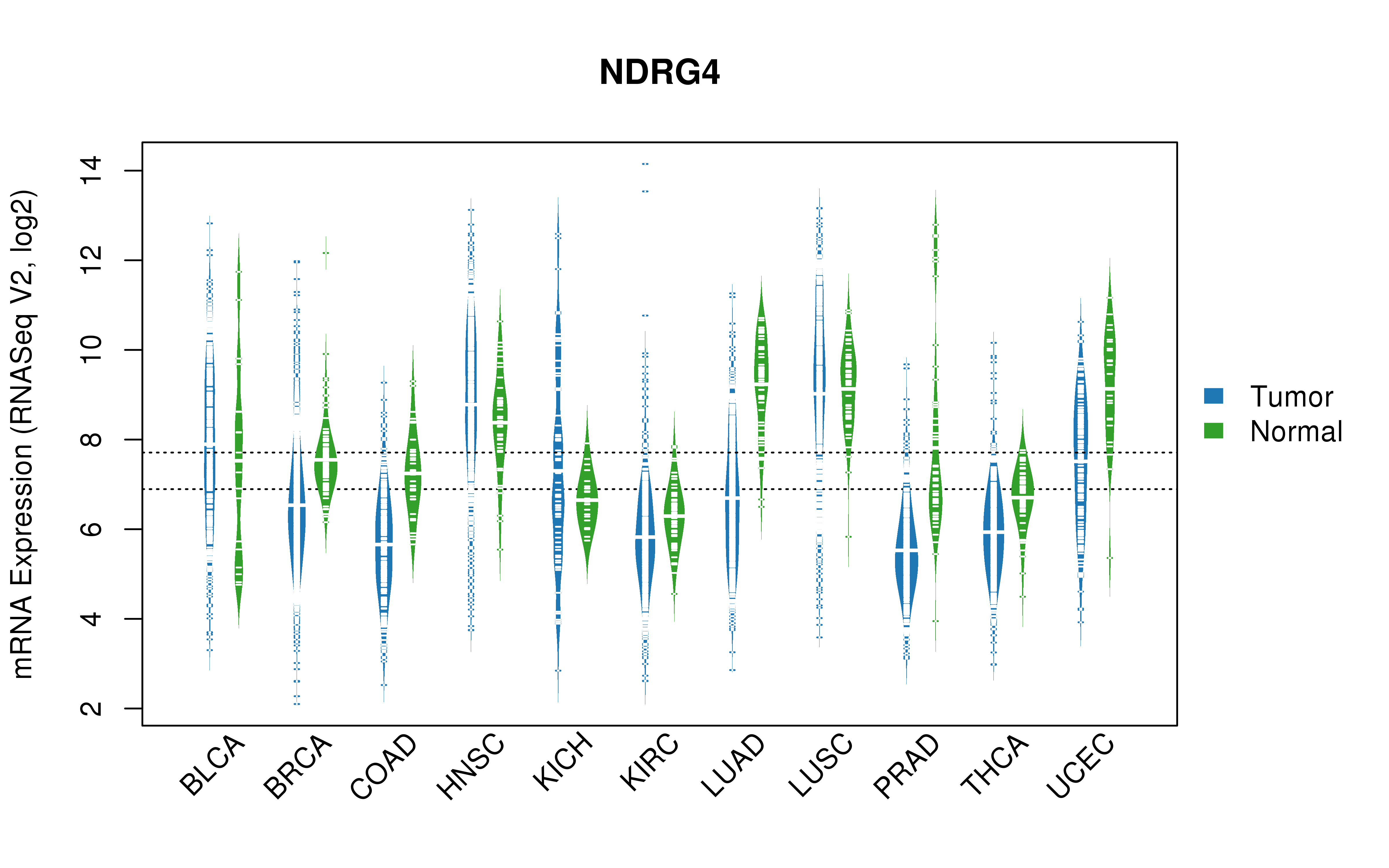 TCGA pan-cancer gene expression summary; We extracted RNASeqV2 normalized gene expression data from TCGA using the R package TCGA-Assembler. All public data files on TCGA DCC data server were gathered on Jan-05-2015.