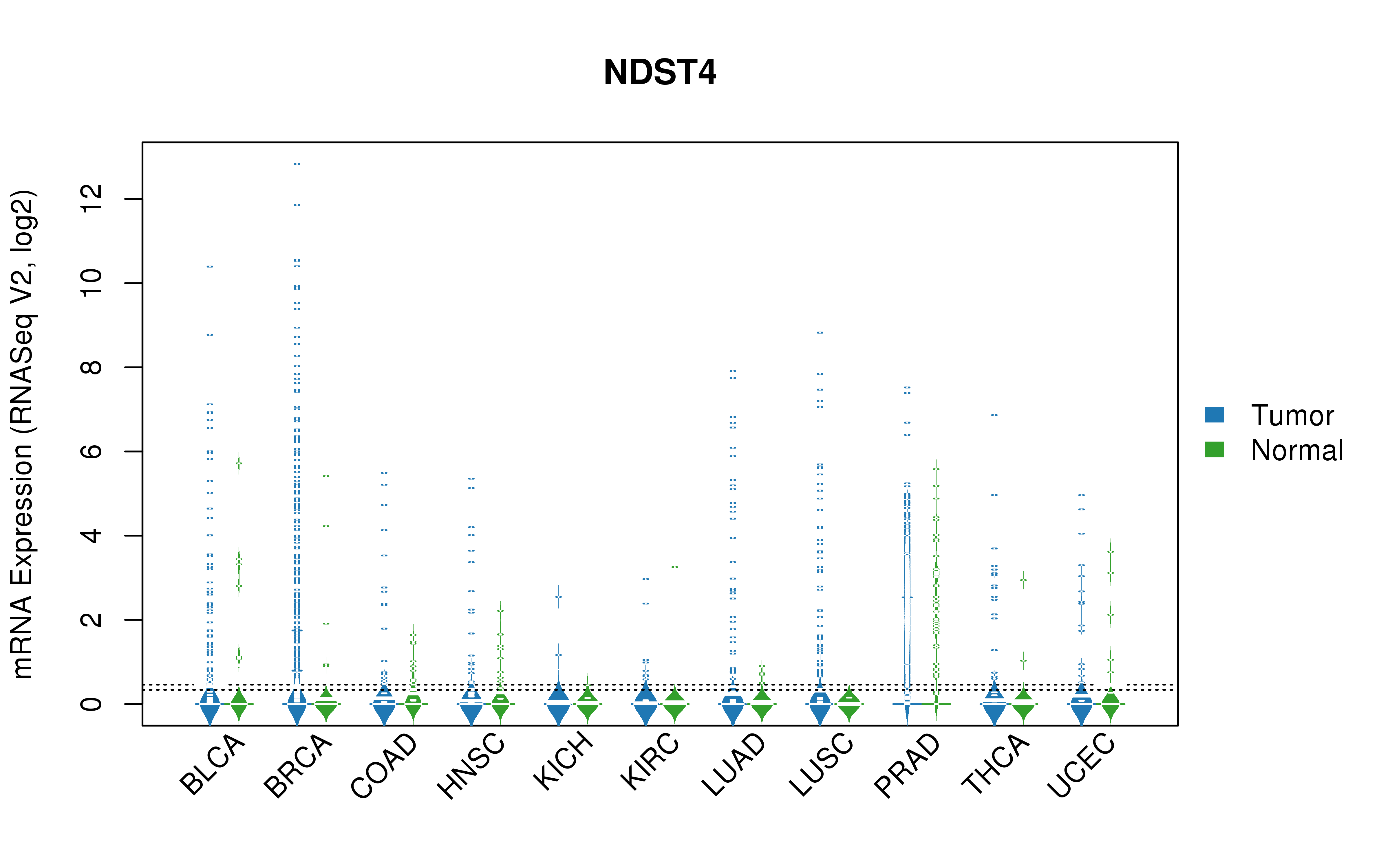 TCGA pan-cancer gene expression summary; We extracted RNASeqV2 normalized gene expression data from TCGA using the R package TCGA-Assembler. All public data files on TCGA DCC data server were gathered on Jan-05-2015.