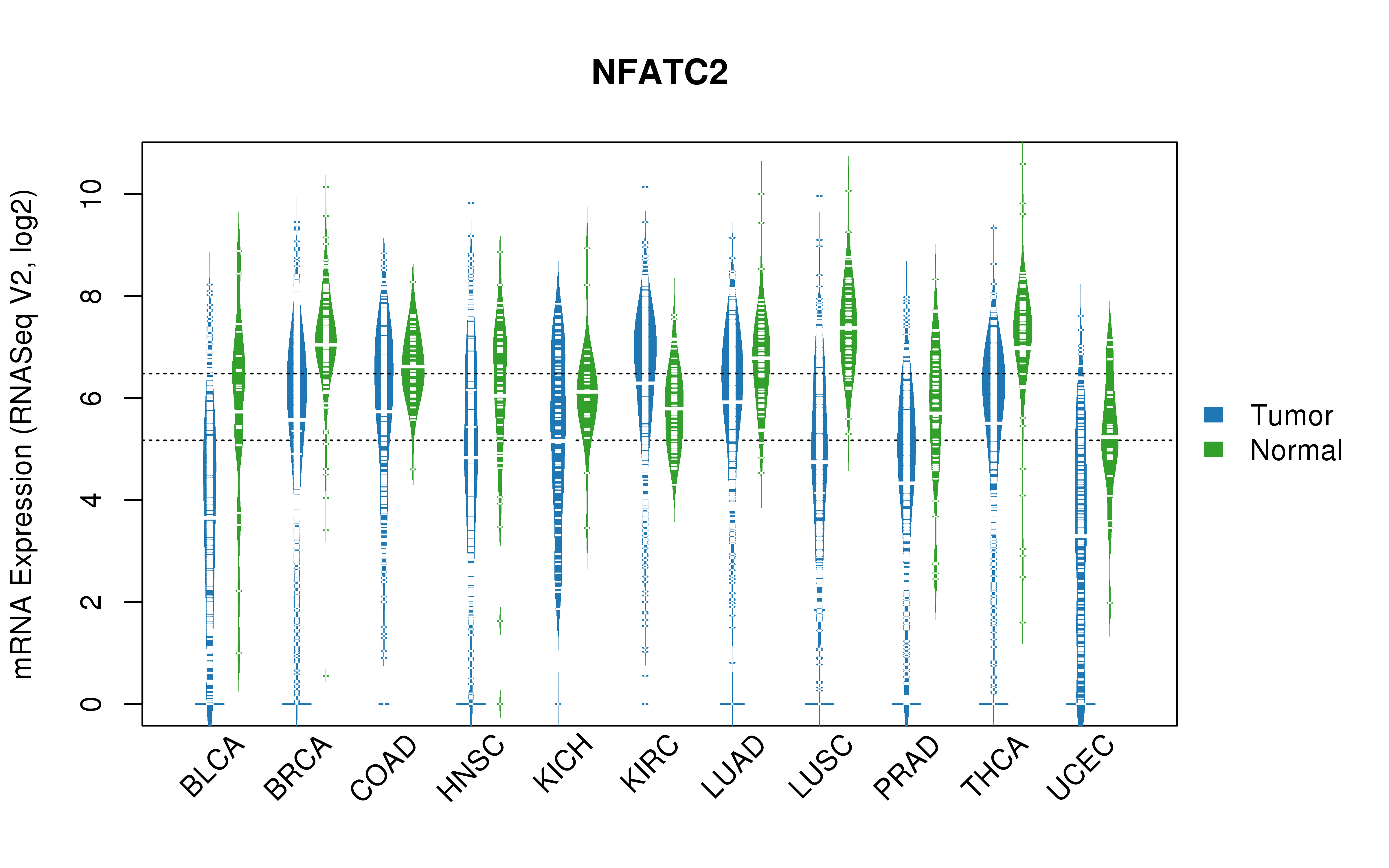 TCGA pan-cancer gene expression summary; We extracted RNASeqV2 normalized gene expression data from TCGA using the R package TCGA-Assembler. All public data files on TCGA DCC data server were gathered on Jan-05-2015.