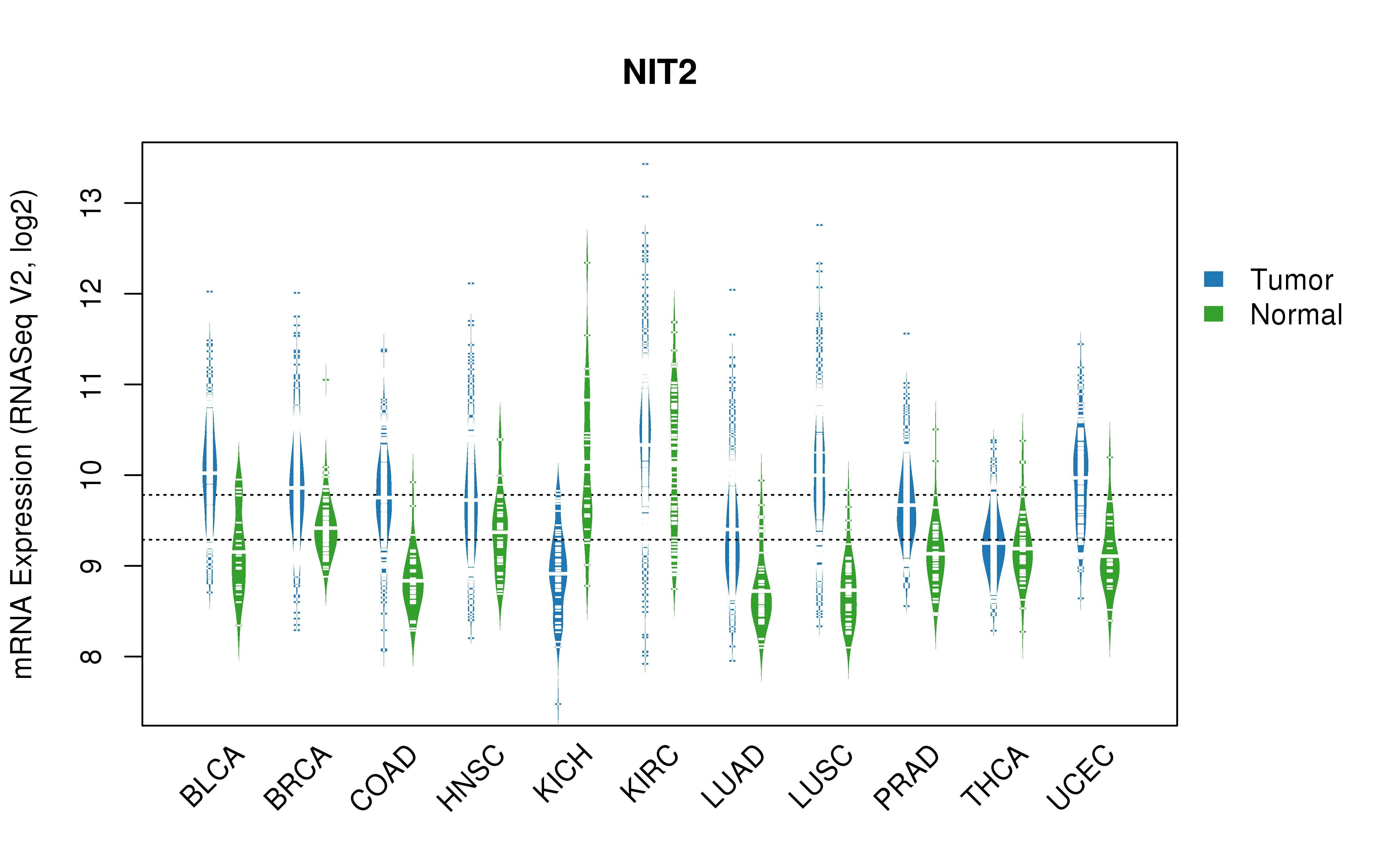 TCGA pan-cancer gene expression summary; We extracted RNASeqV2 normalized gene expression data from TCGA using the R package TCGA-Assembler. All public data files on TCGA DCC data server were gathered on Jan-05-2015.